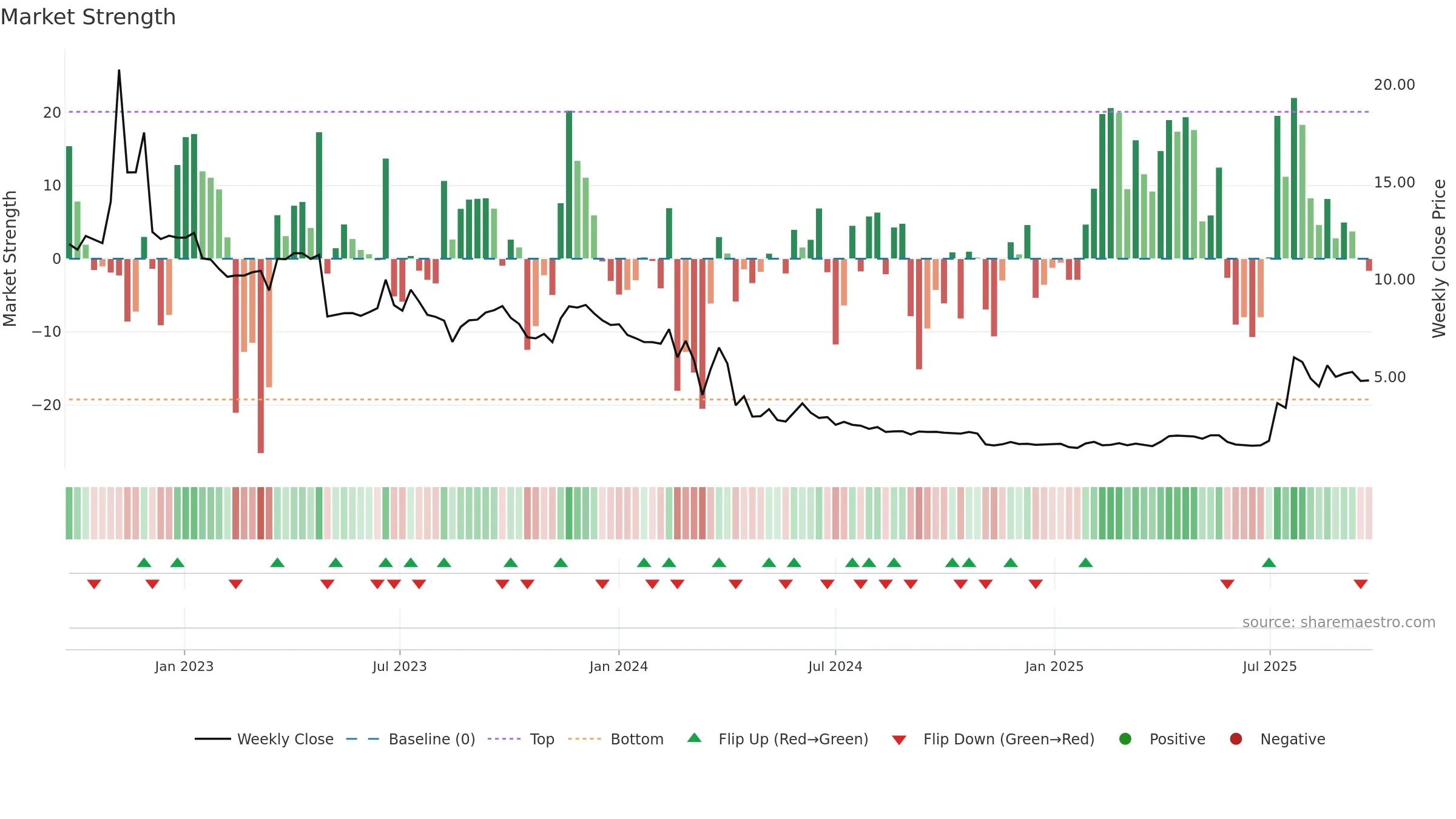 ONCO weekly Market Strength chart, closing 2025-09-22.