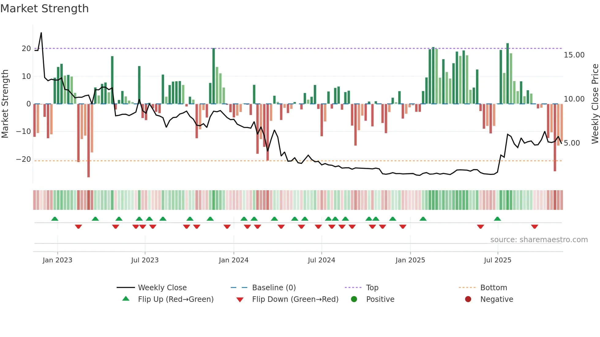 ONCO weekly Market Strength chart