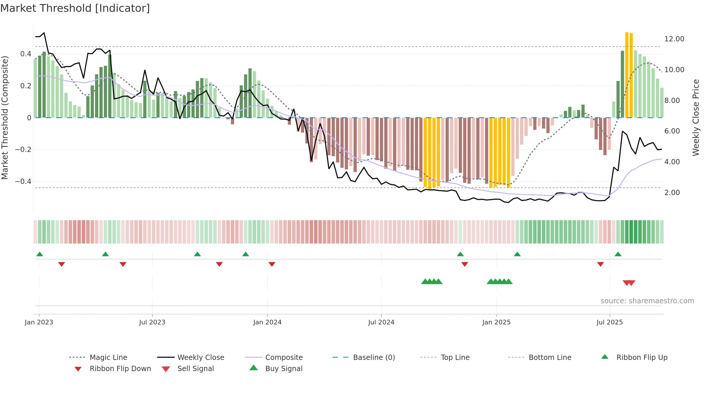 ONCO weekly Market Threshold chart, closing 2025-09-22.