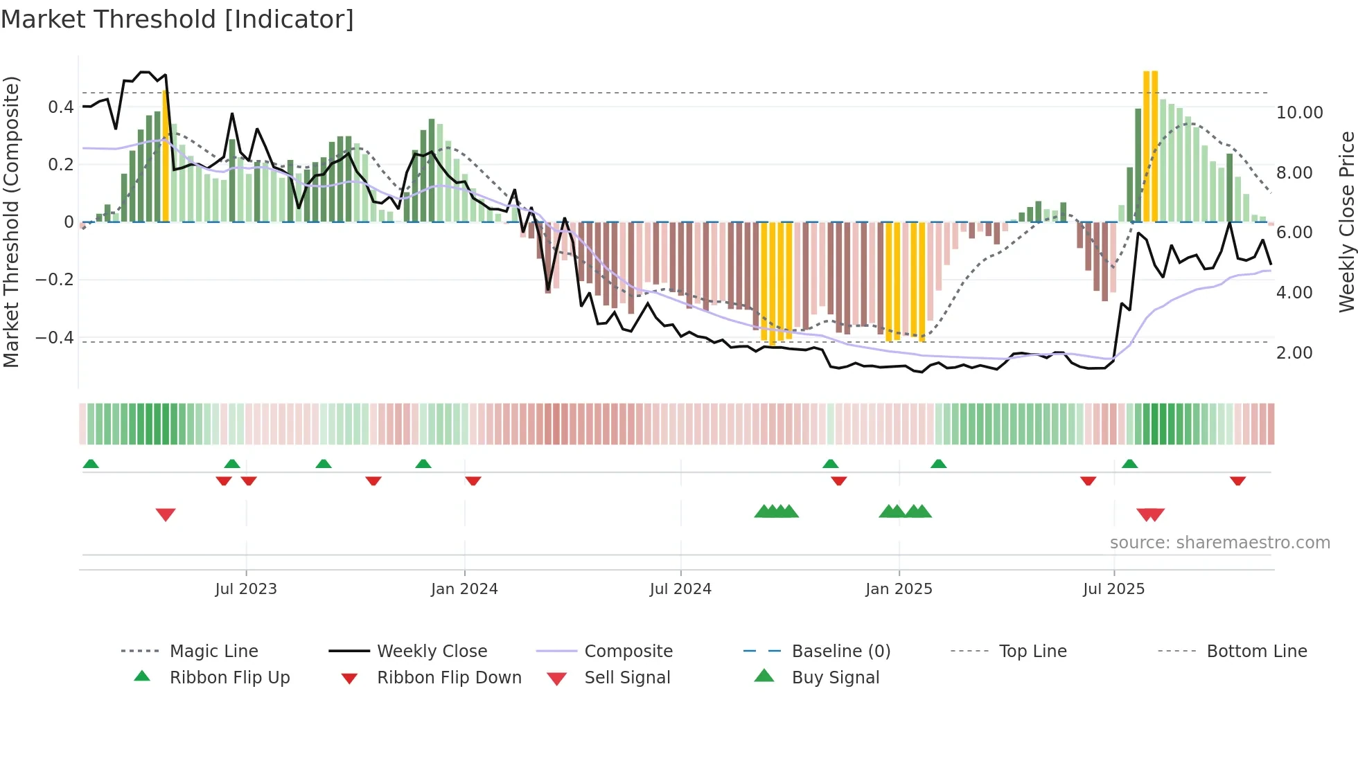 ONCO weekly Market Threshold chart