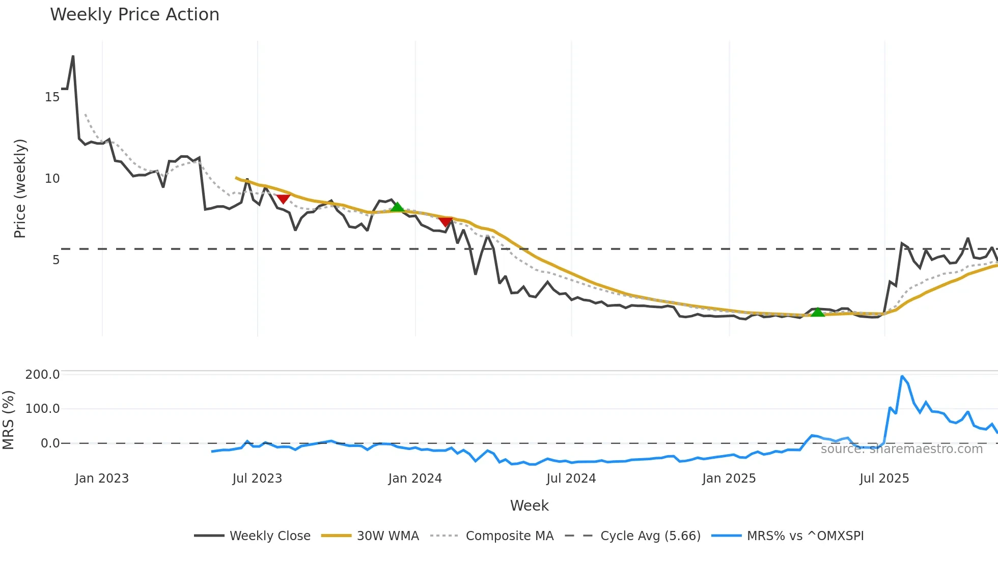 ONCO weekly Price Action chart, closing 2025-11-10