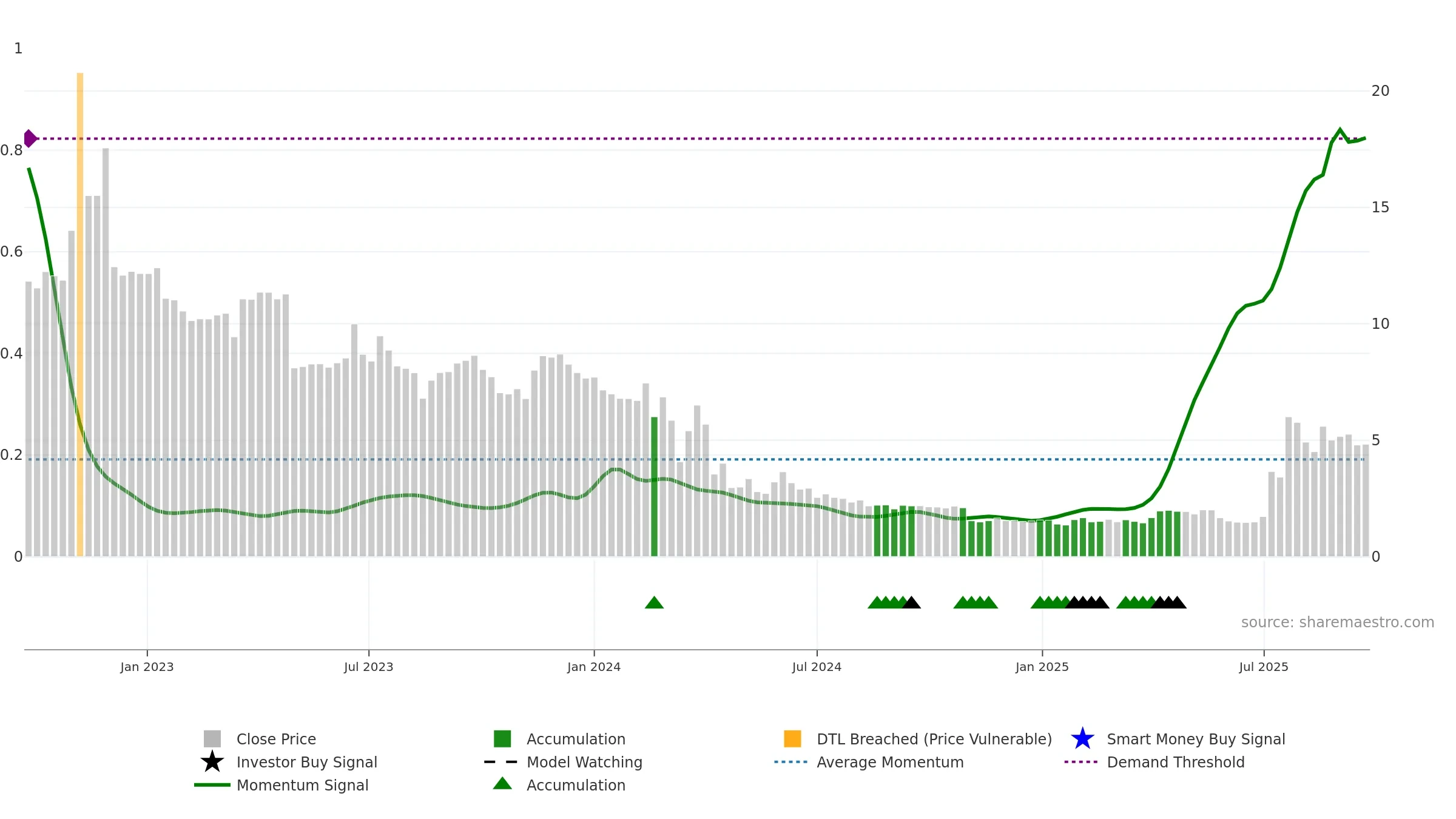 ONCO weekly Smart Money chart, closing 2025-09-22.