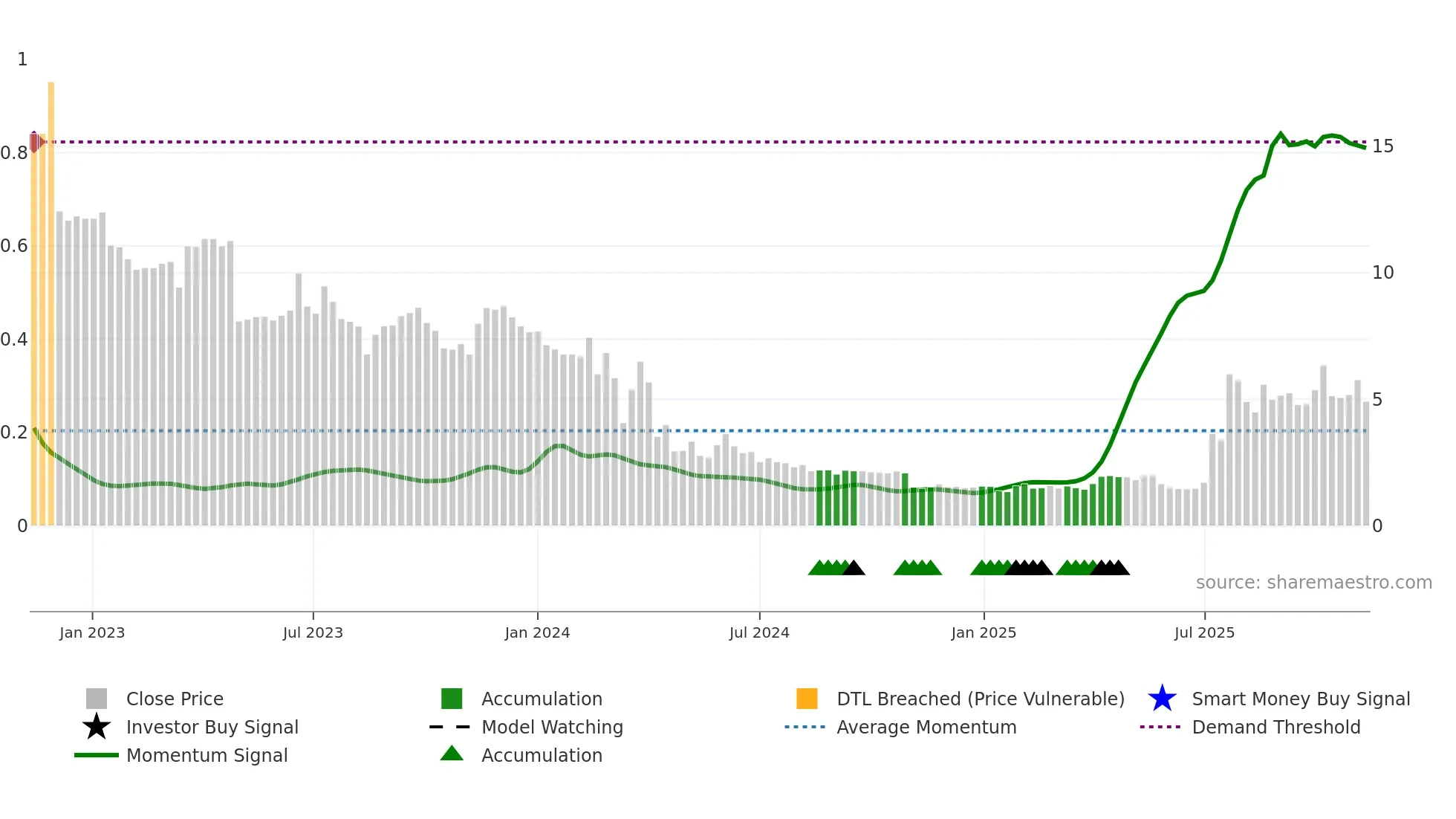 ONCO weekly Smart Money chart
