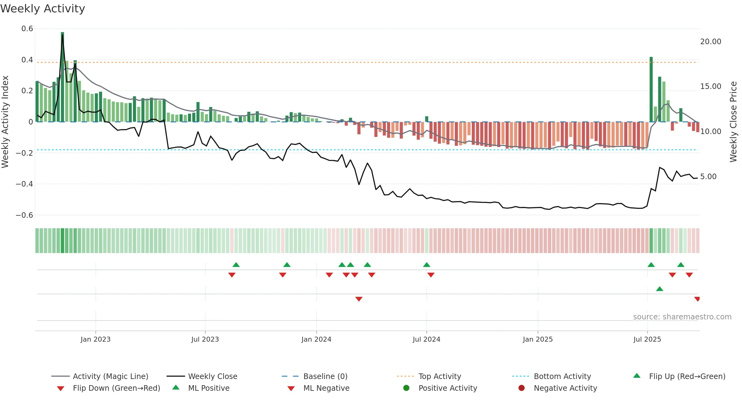 ONCO weekly Activity chart, closing 2025-09-22.