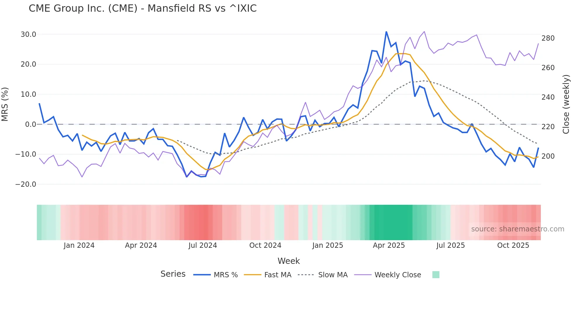 CME Mansfield Relative Strength chart