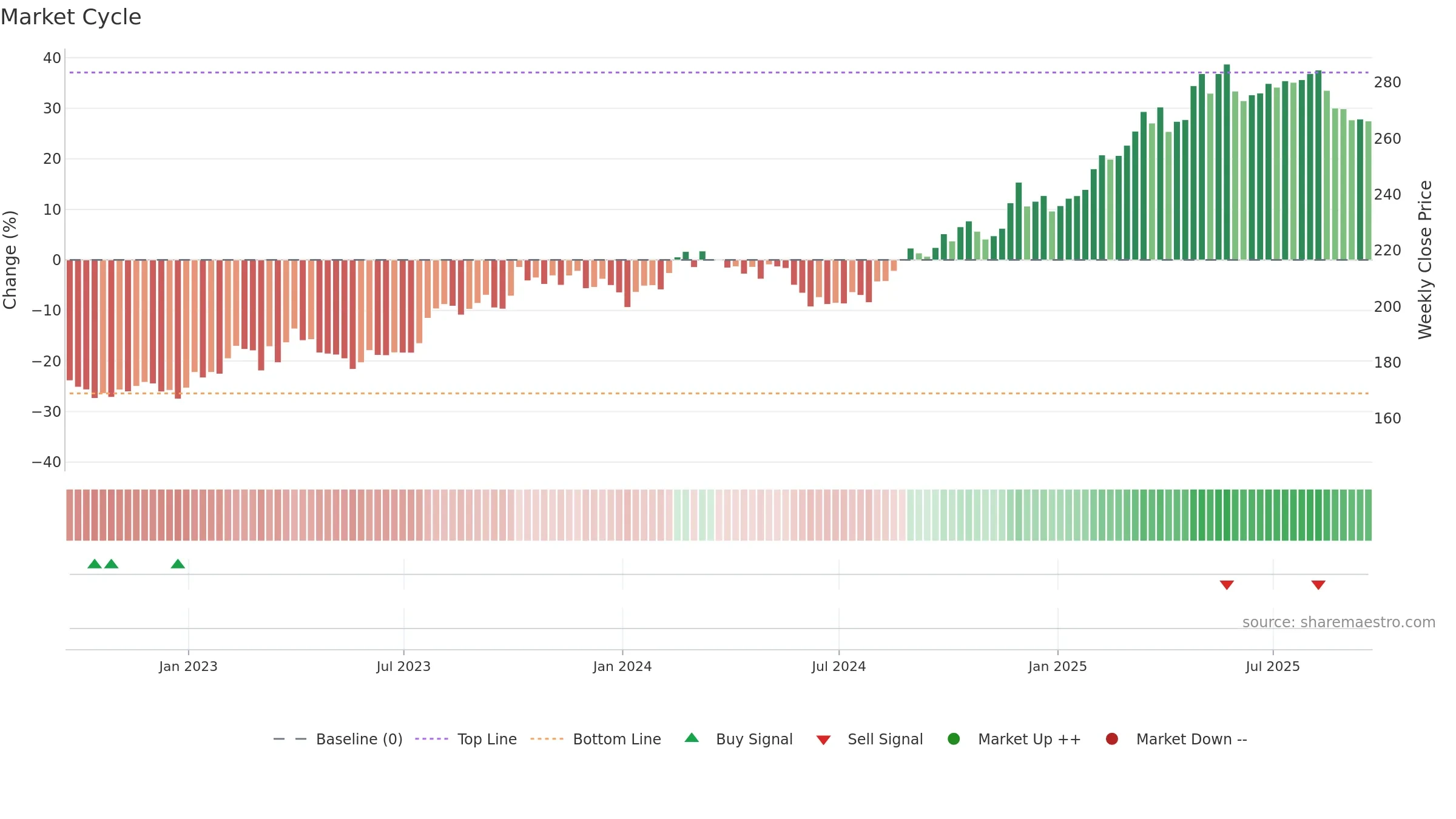 CME weekly Market Cycle chart, closing 2025-09-19.