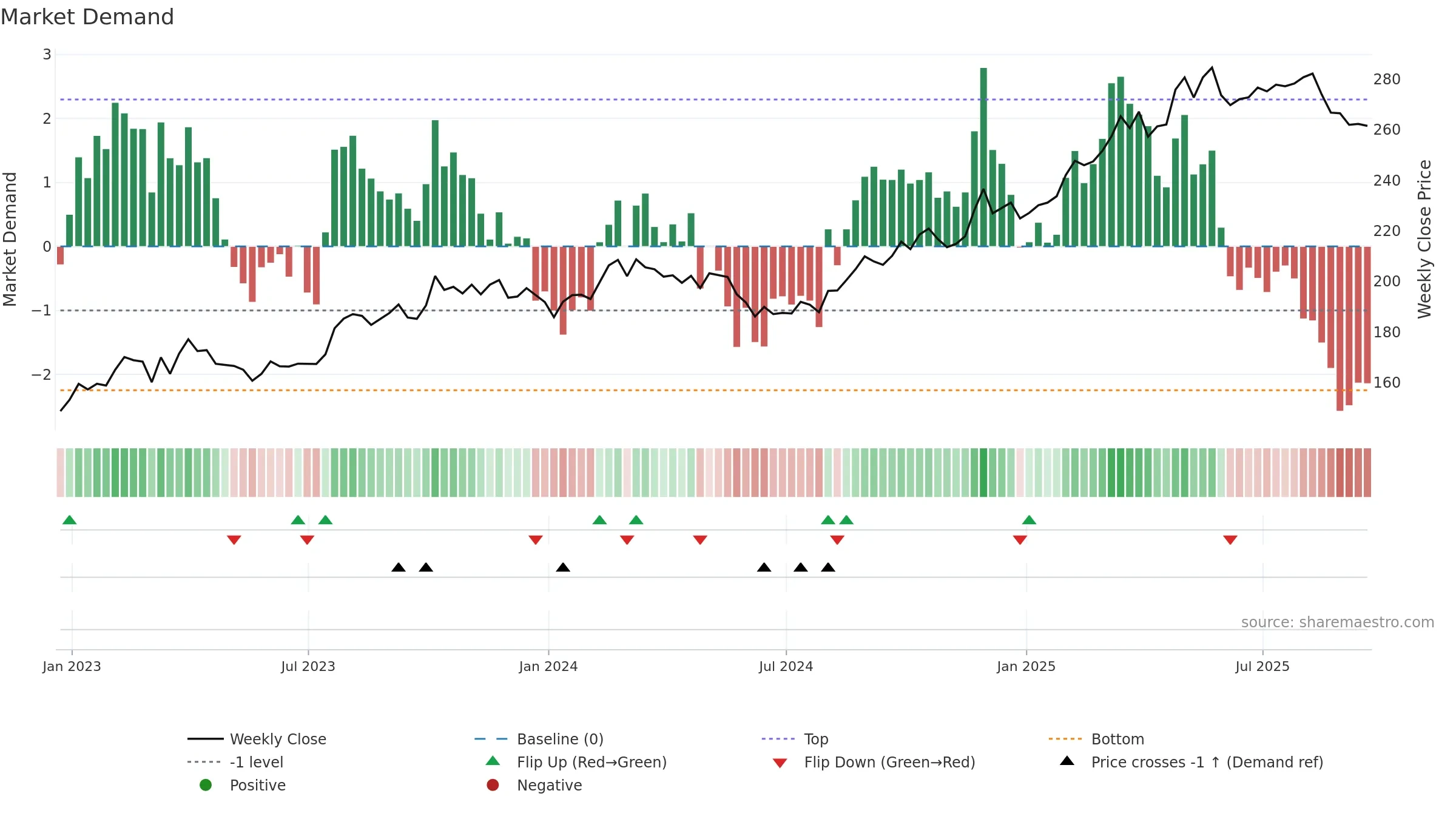 CME weekly Market Demand chart, closing 2025-09-19.