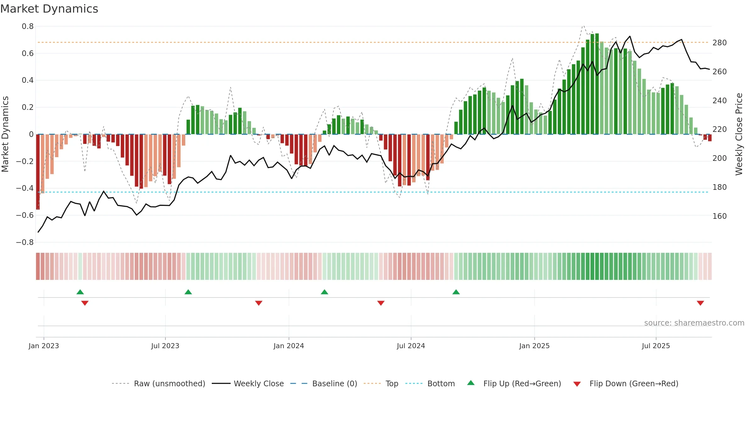 CME weekly Market Dynamics chart, closing 2025-09-19.
