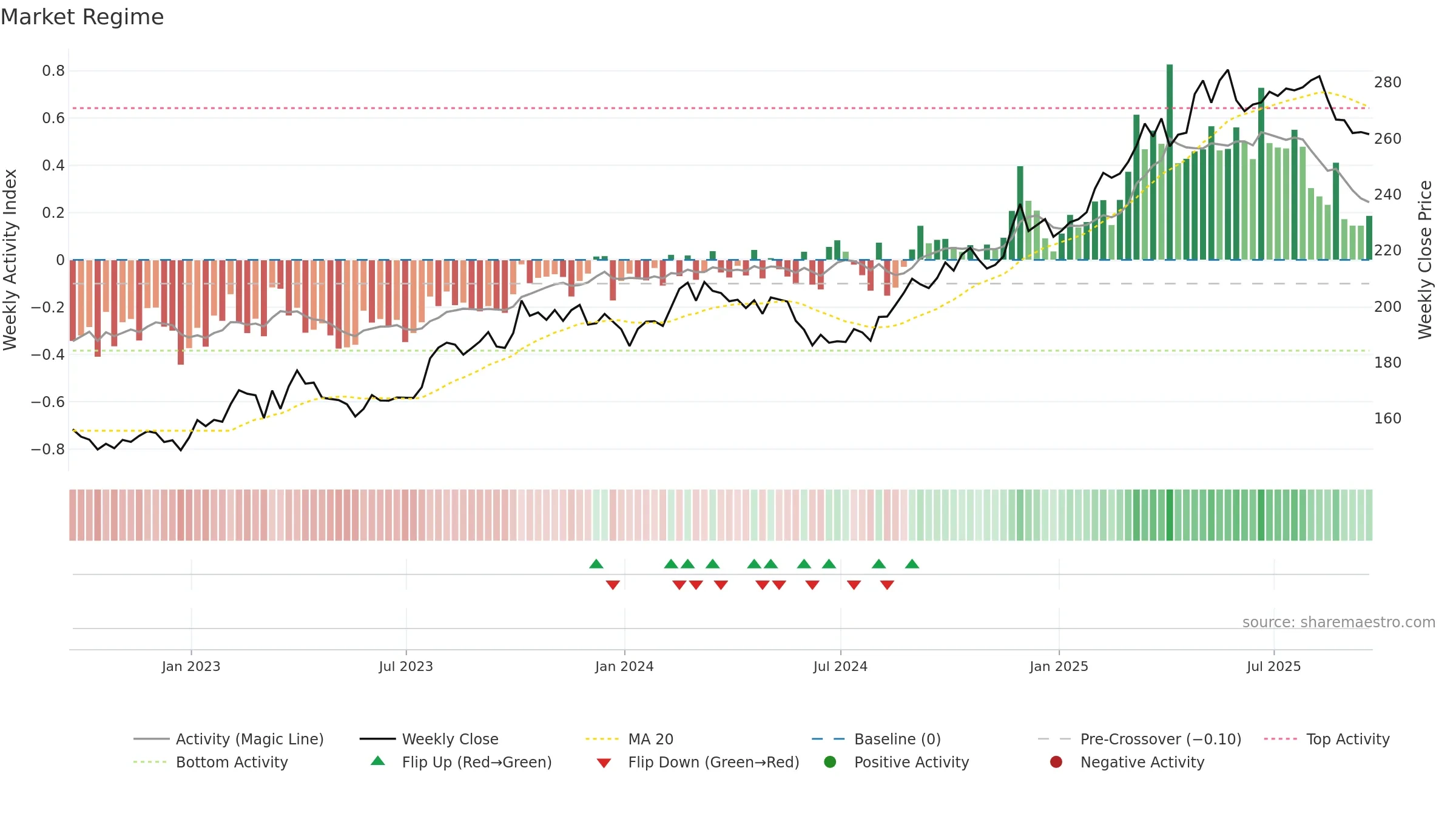 CME weekly Market Snapshot chart, closing 2025-09-19.