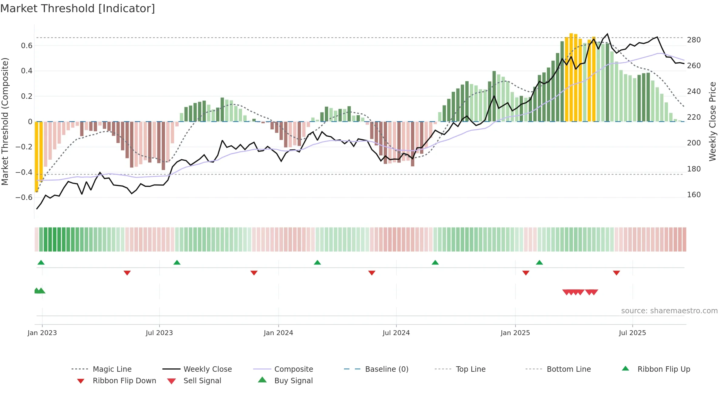 CME weekly Market Threshold chart, closing 2025-09-19.
