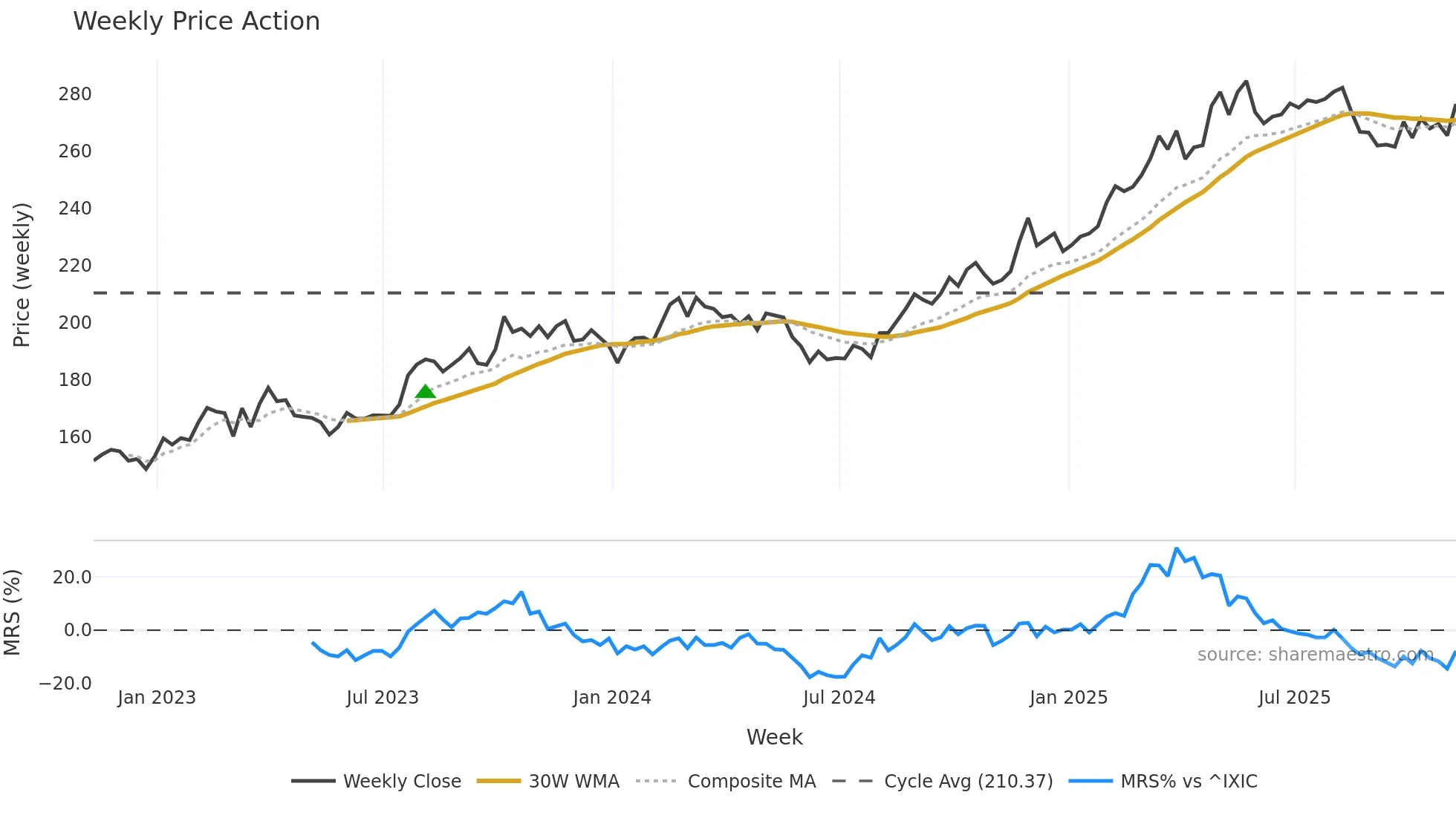 CME weekly Price Action chart, closing 2025-11-07