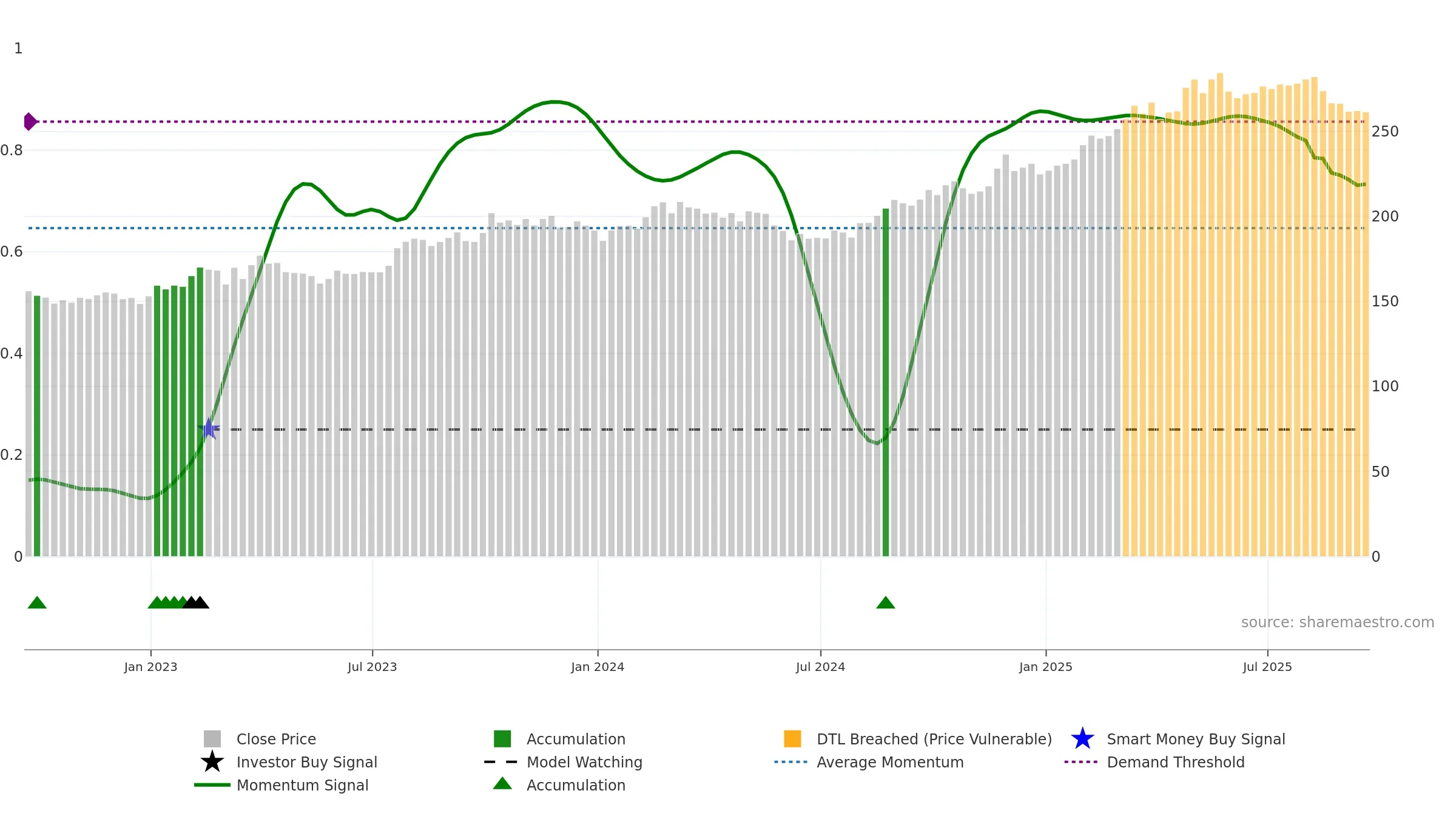 CME weekly Smart Money chart, closing 2025-09-19.