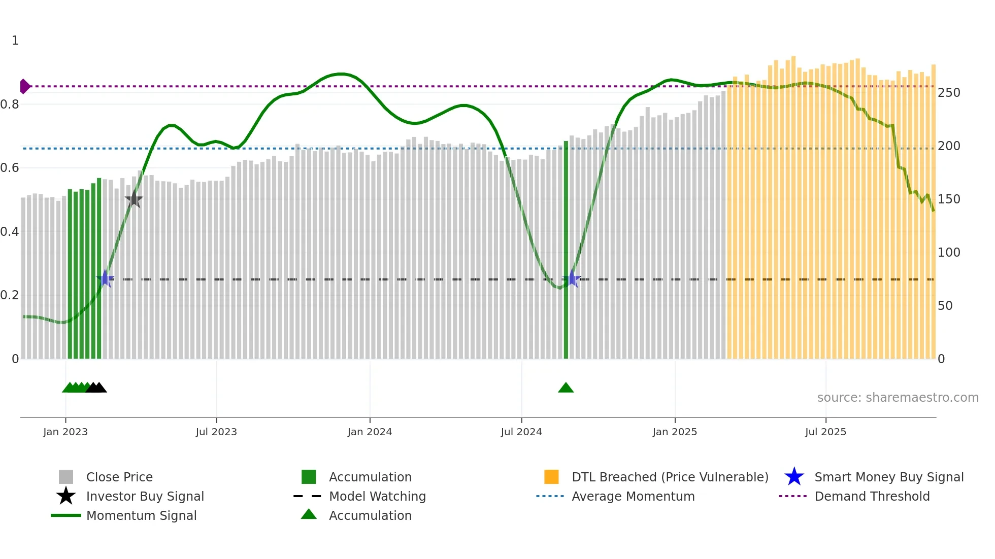 CME weekly Smart Money chart