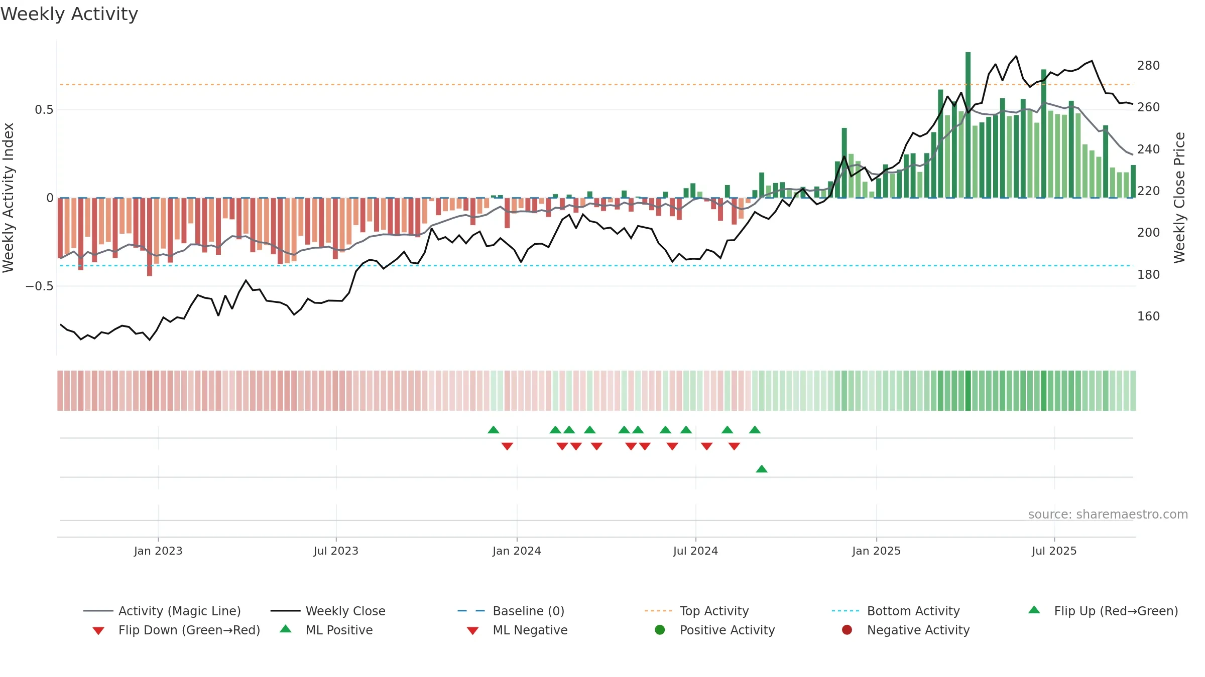 CME weekly Activity chart, closing 2025-09-19.
