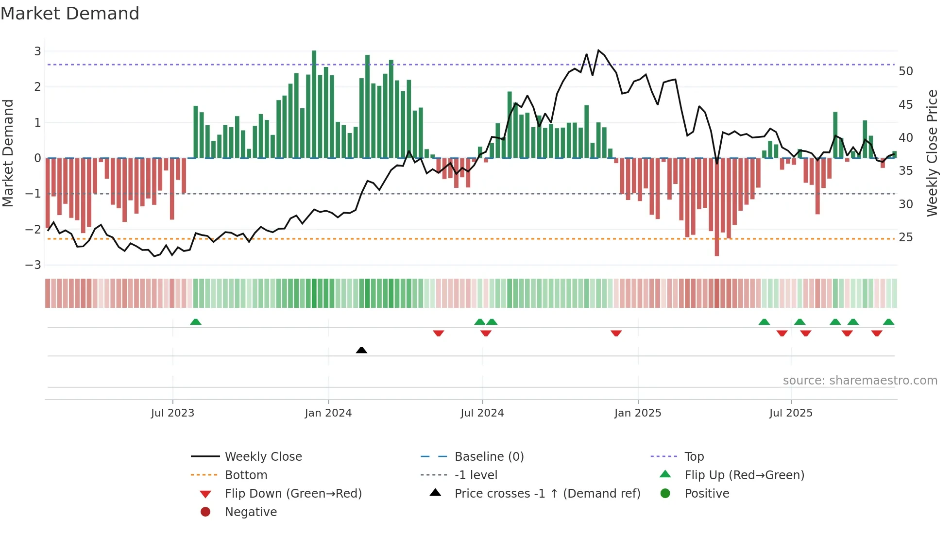 VNOM weekly Market Demand chart