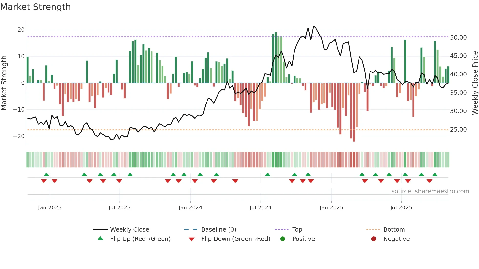 VNOM weekly Market Strength chart