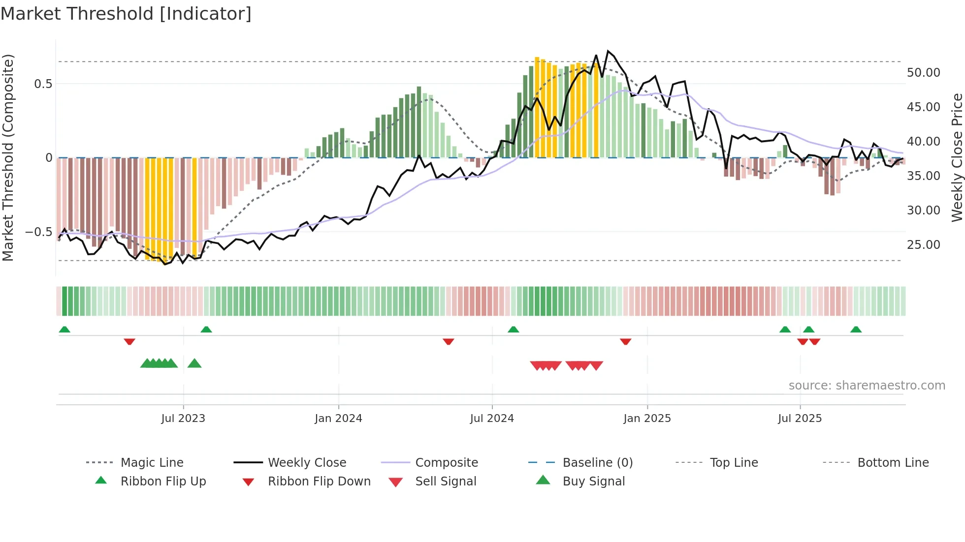 VNOM weekly Market Threshold chart