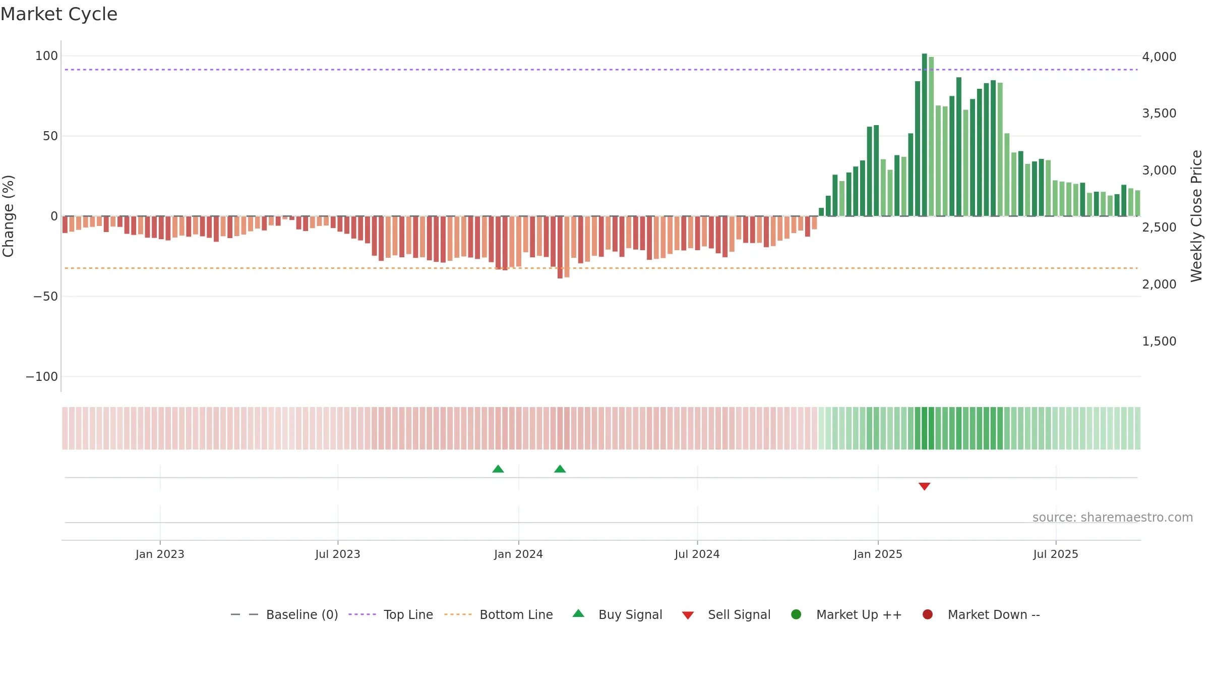 2432 weekly Market Cycle chart, closing 2025-09-22.