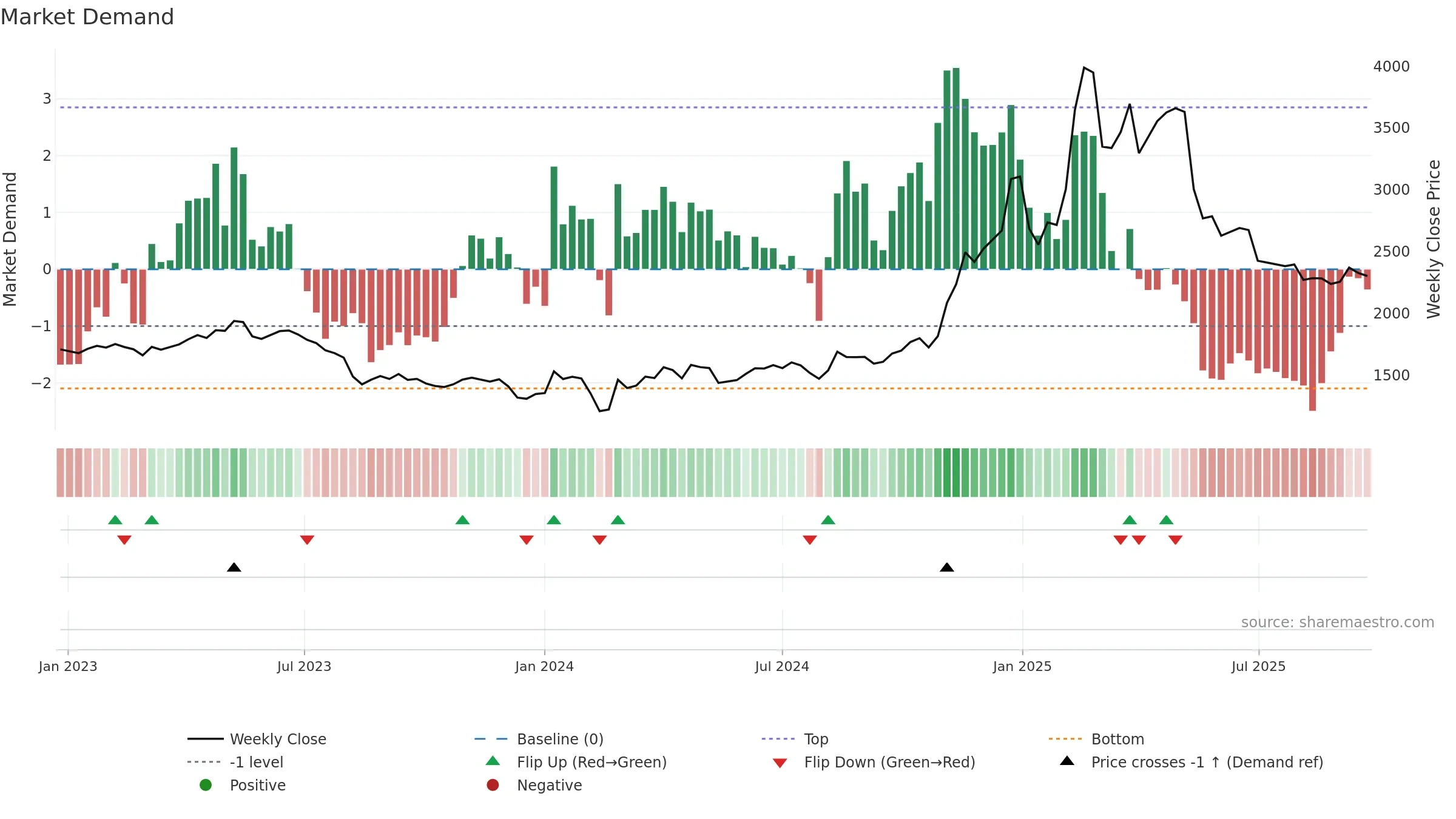 2432 weekly Market Demand chart, closing 2025-09-22.