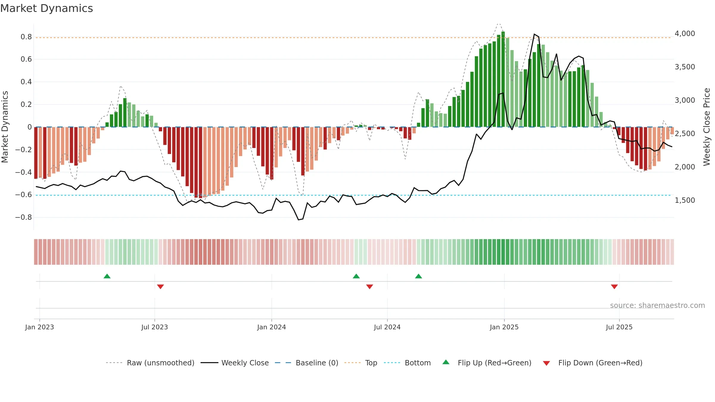 2432 weekly Market Dynamics chart, closing 2025-09-22.