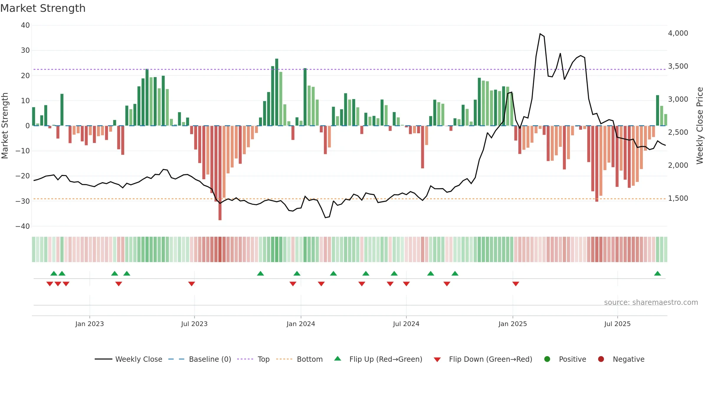 2432 weekly Market Strength chart, closing 2025-09-22.
