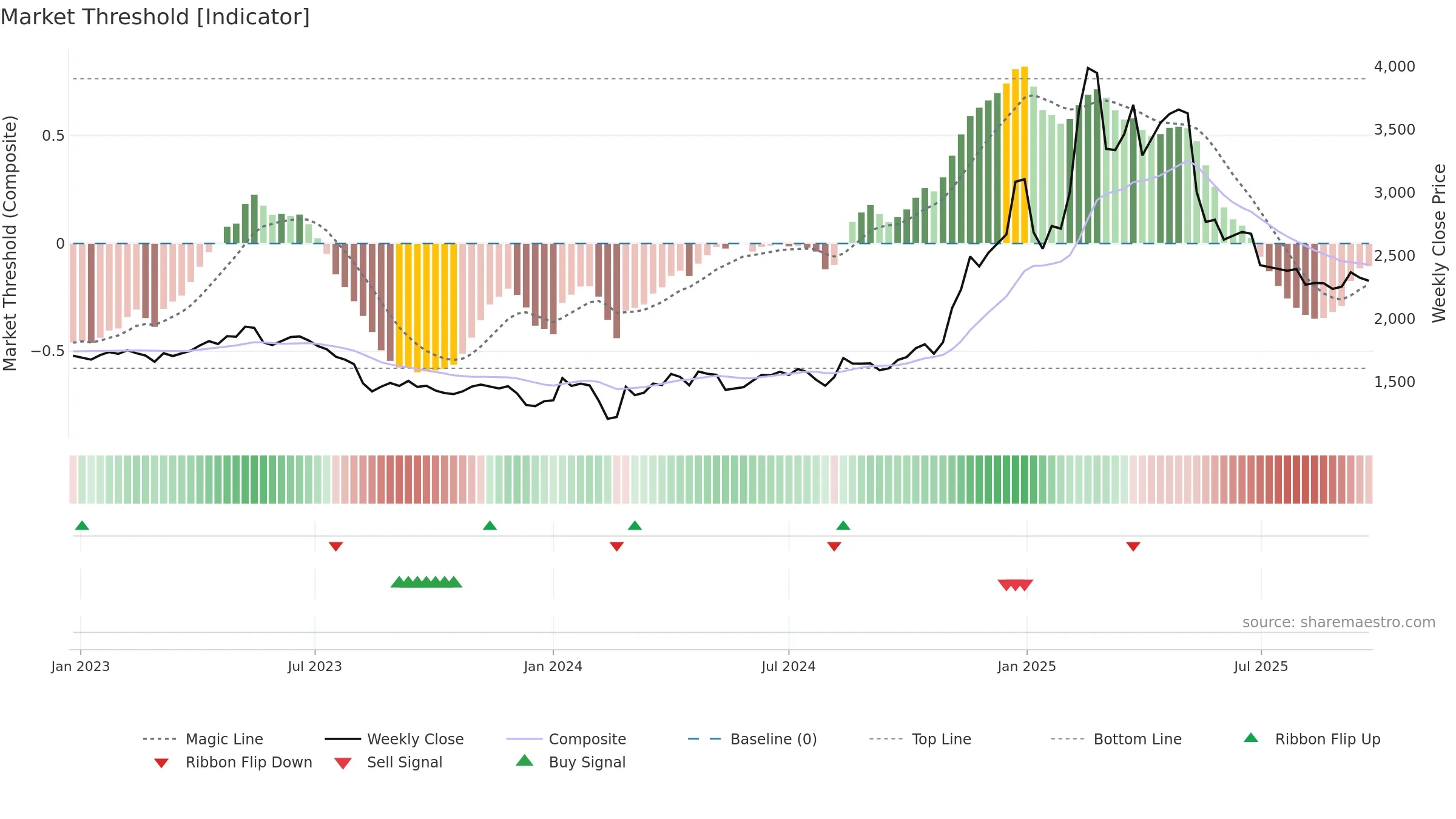 2432 weekly Market Threshold chart, closing 2025-09-22.