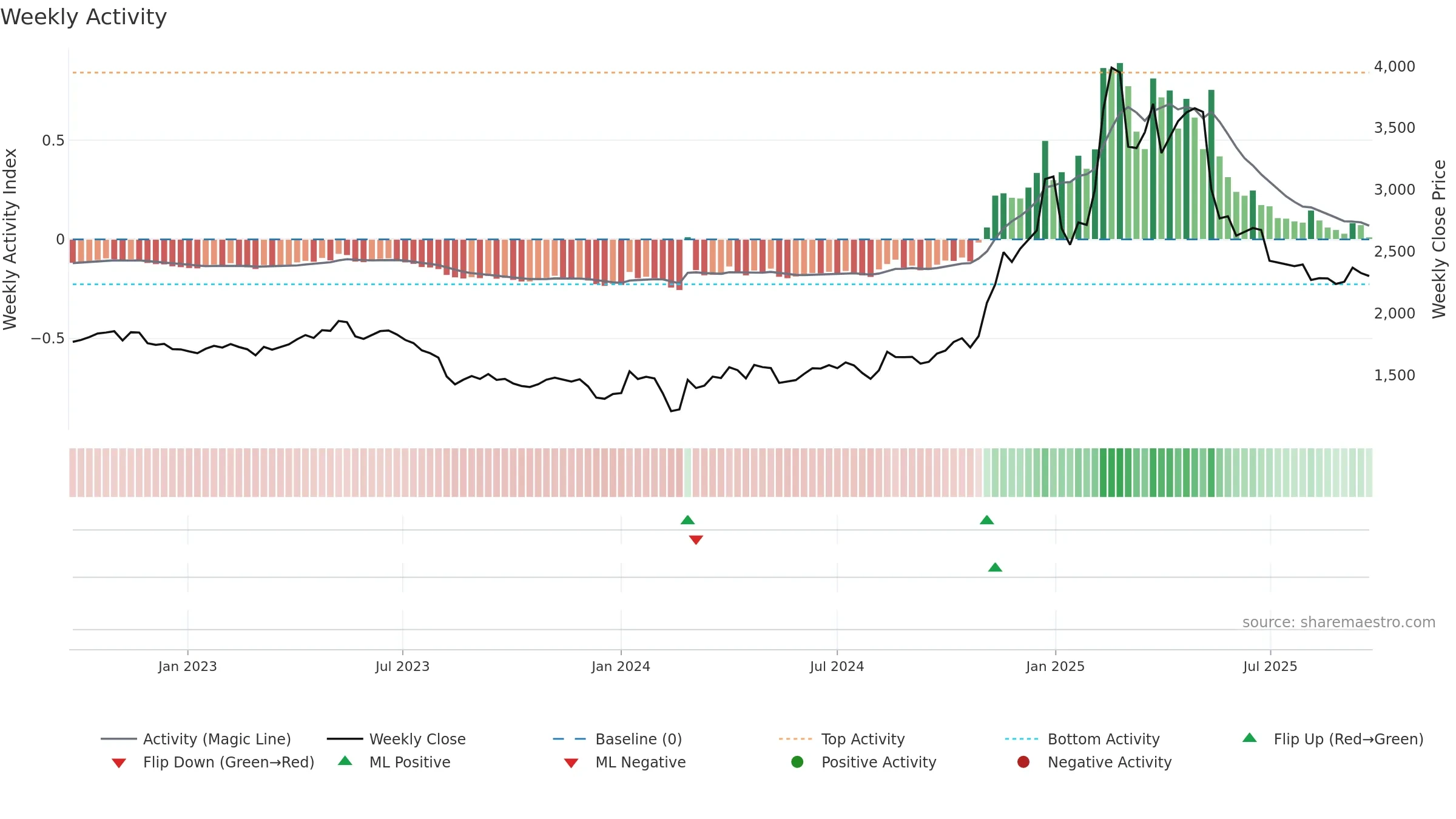 2432 weekly Activity chart, closing 2025-09-22.