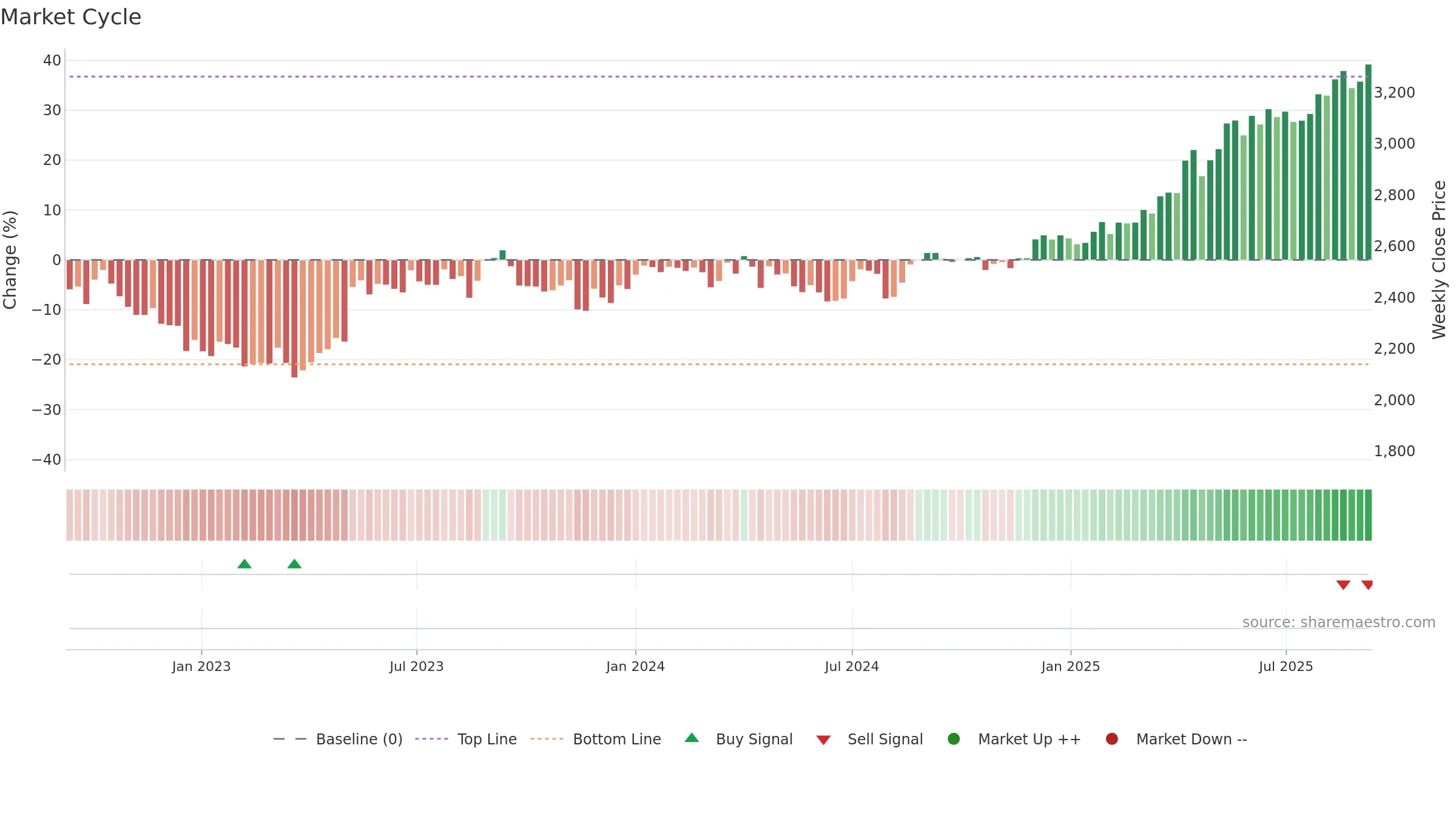 8252 weekly Market Cycle chart, closing 2025-09-08.