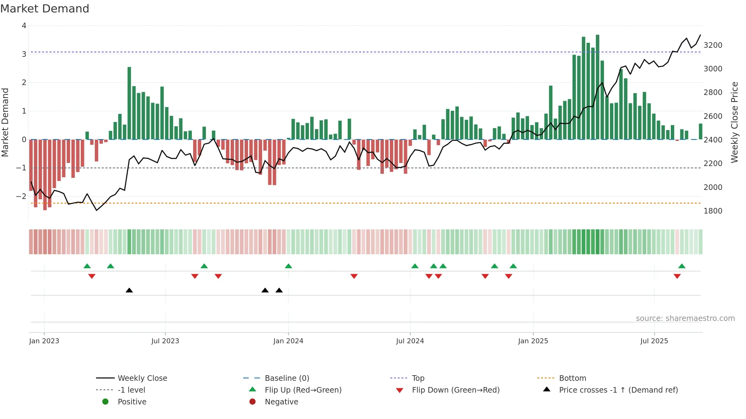 8252 weekly Market Demand chart, closing 2025-09-08.