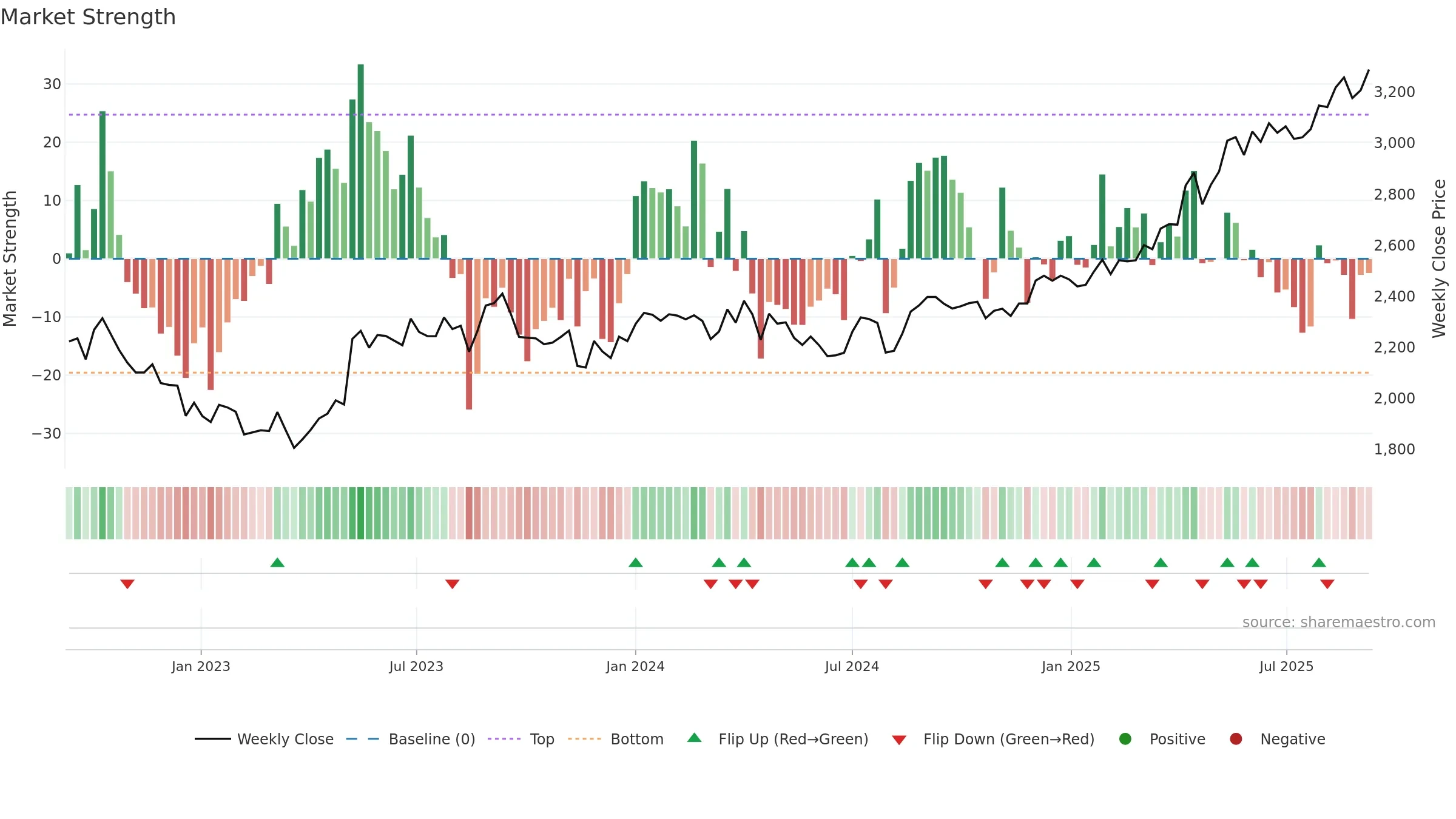8252 weekly Market Strength chart, closing 2025-09-08.