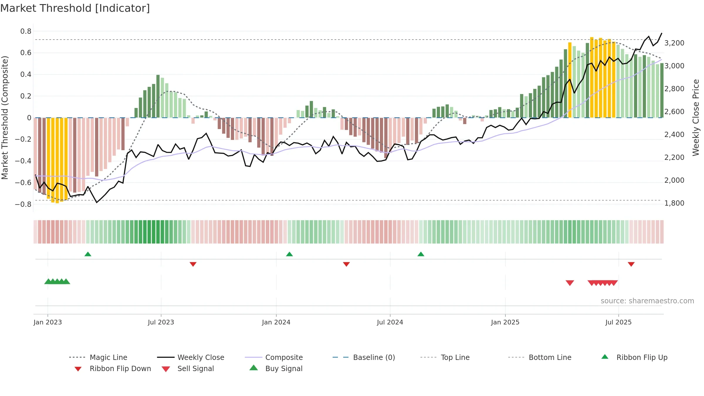8252 weekly Market Threshold chart, closing 2025-09-08.