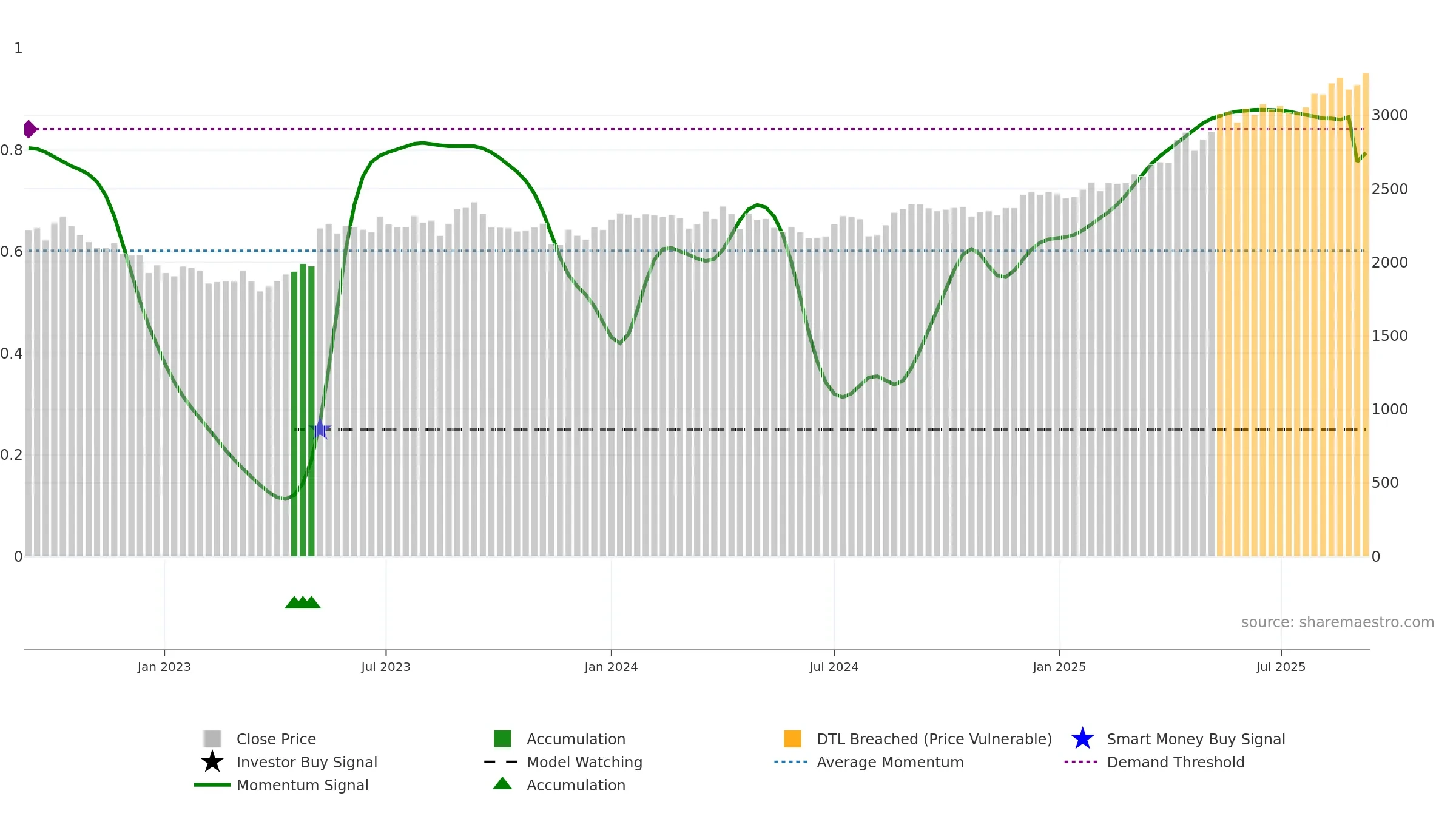 8252 weekly Smart Money chart, closing 2025-09-08.