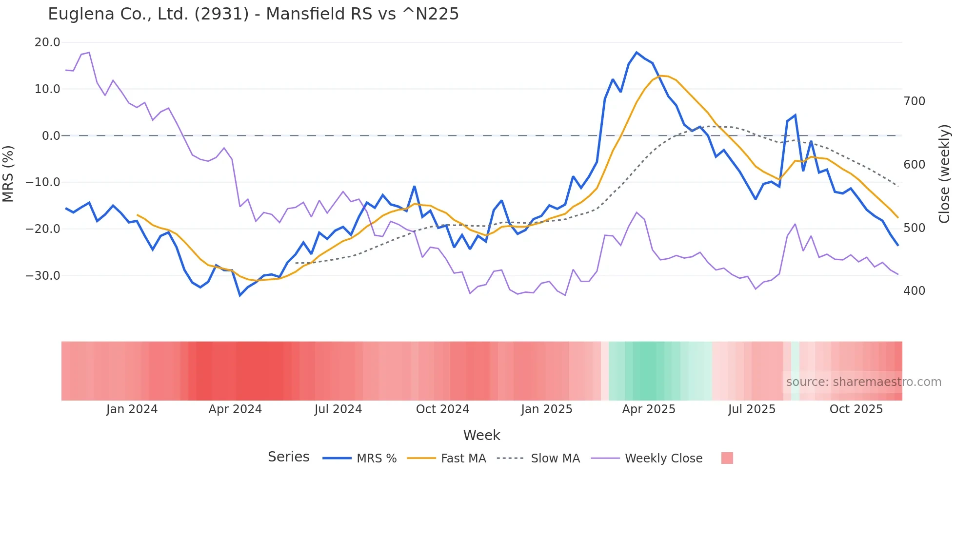 2931 Mansfield Relative Strength chart