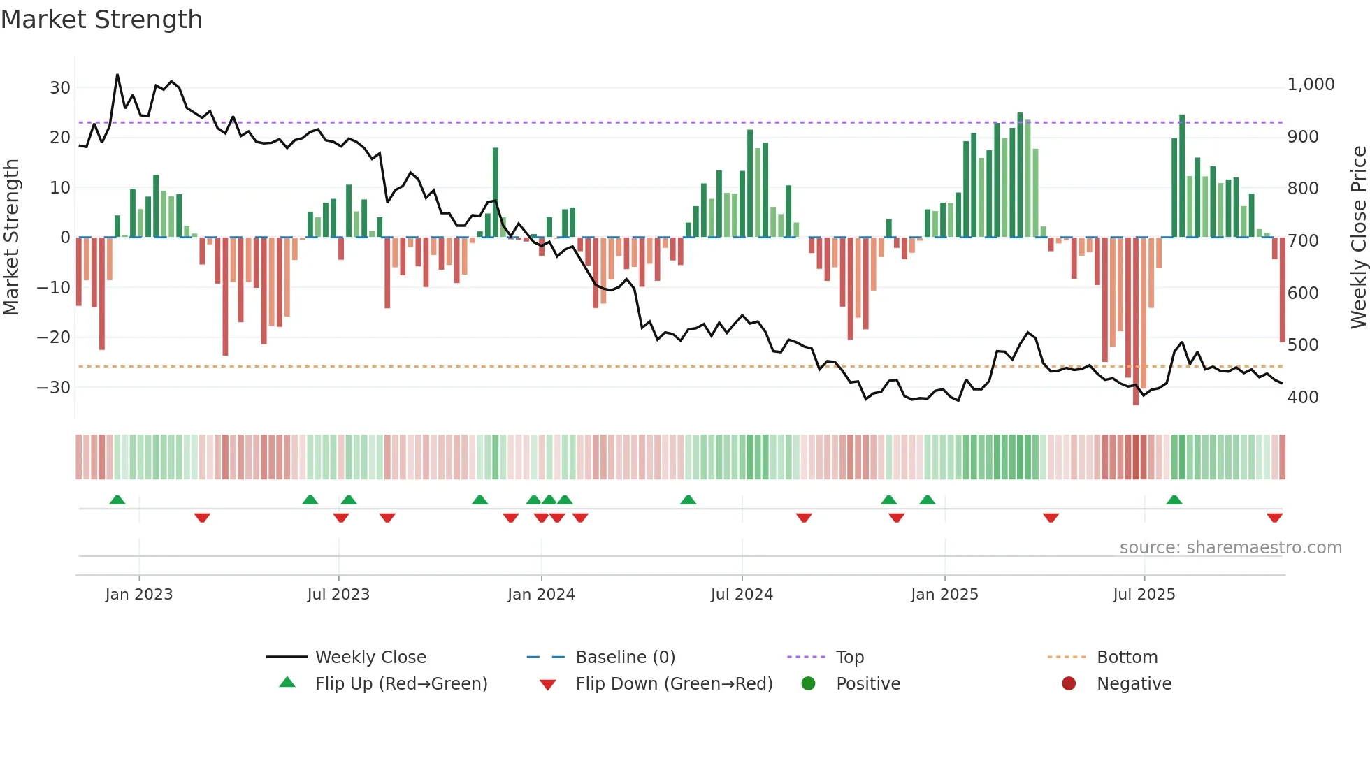 2931 weekly Market Strength chart
