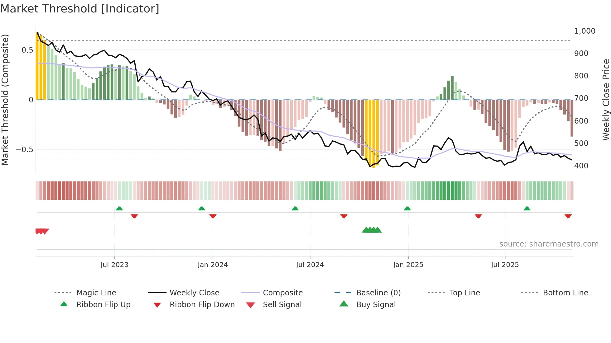 2931 weekly Market Threshold chart