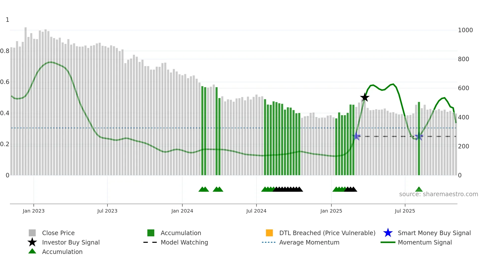 2931 weekly Smart Money chart