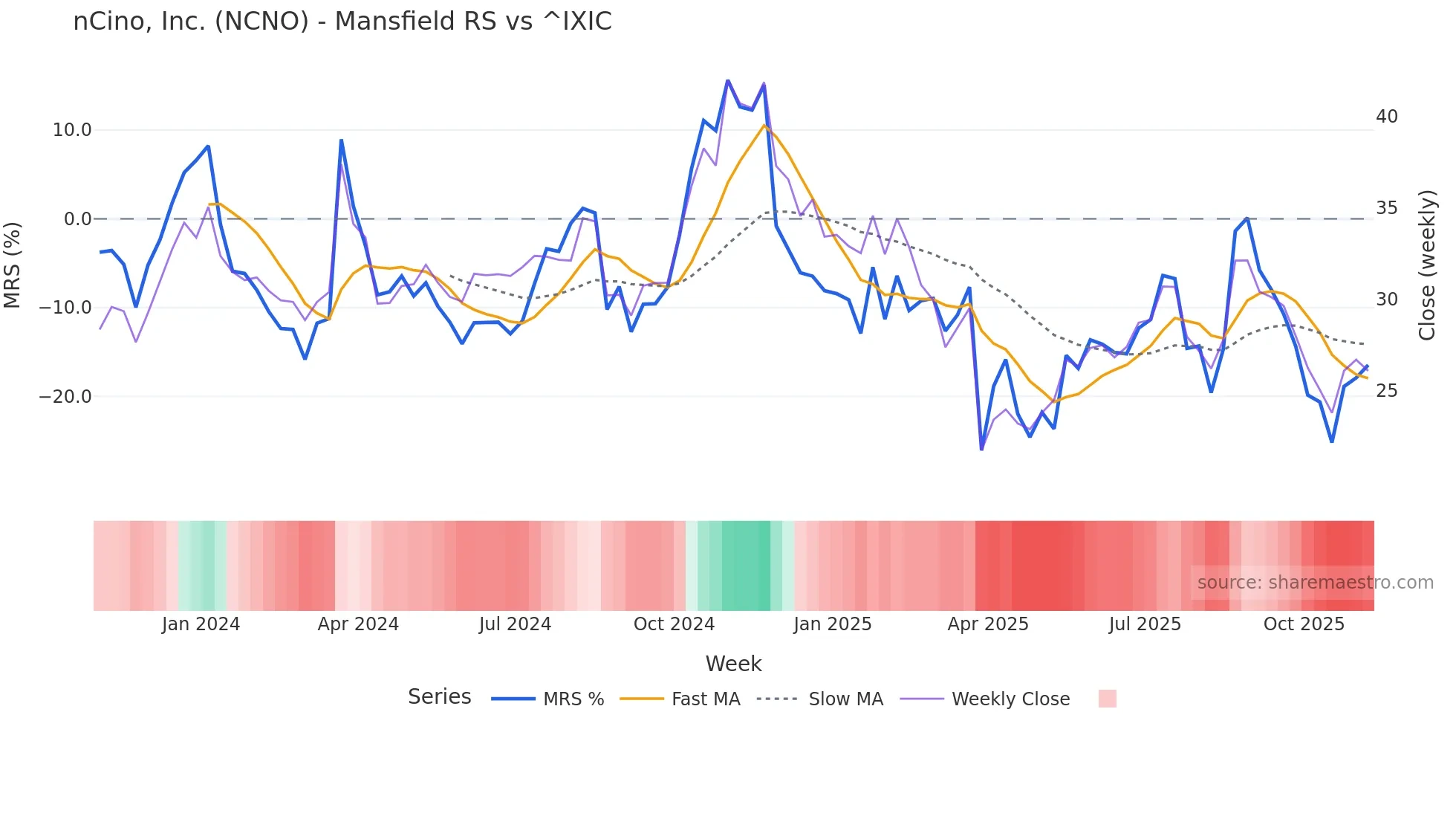 NCNO Mansfield Relative Strength chart