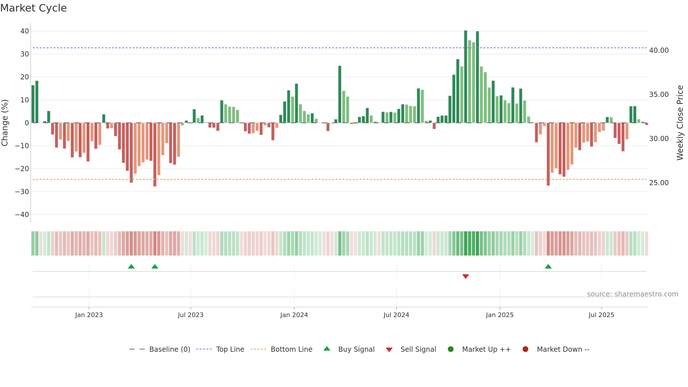 NCNO weekly Market Cycle chart, closing 2025-09-19.