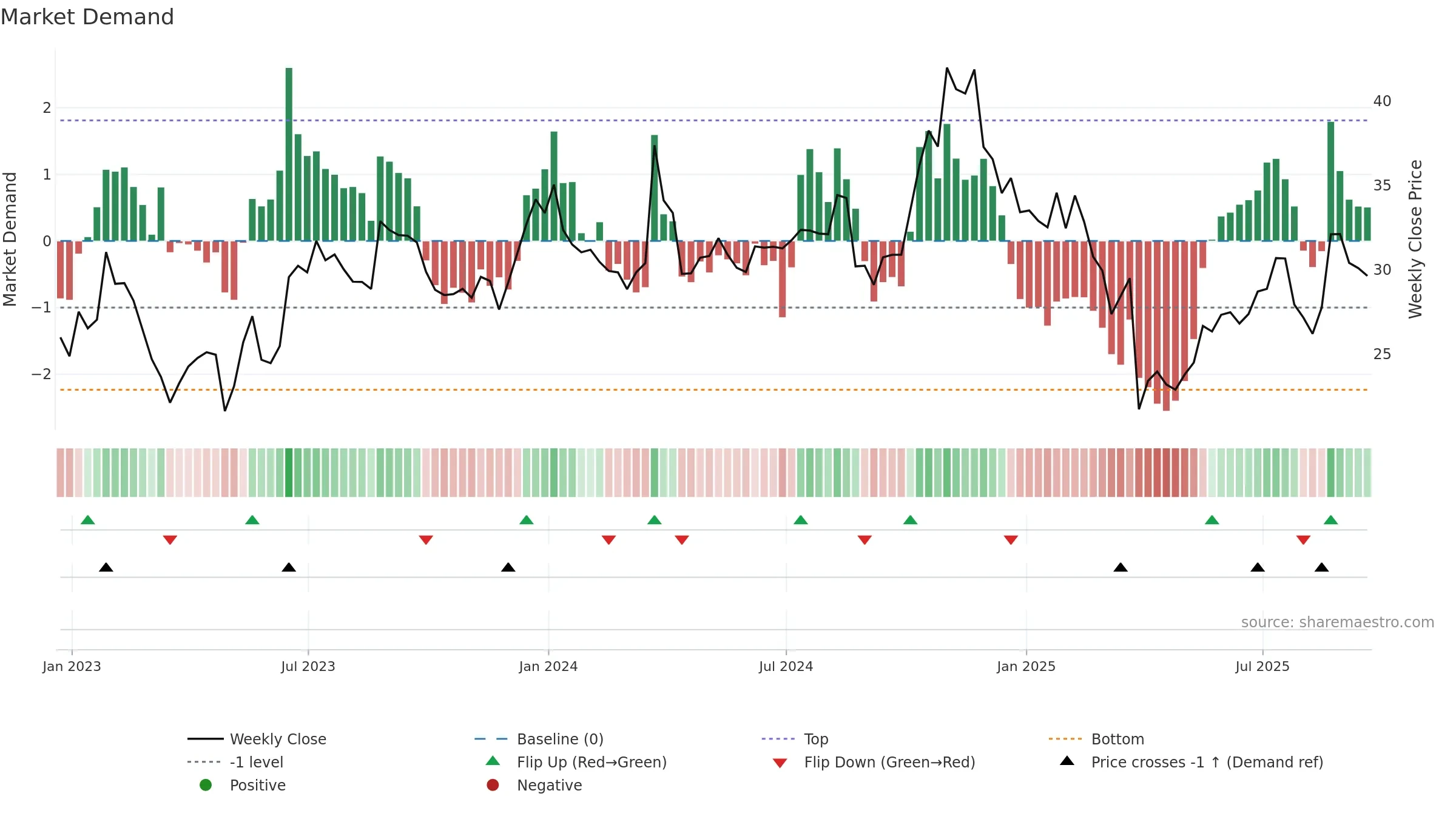 NCNO weekly Market Demand chart, closing 2025-09-19.