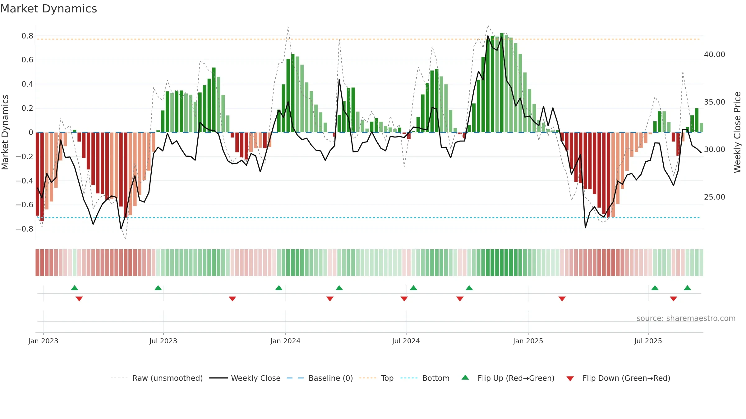 NCNO weekly Market Dynamics chart, closing 2025-09-19.