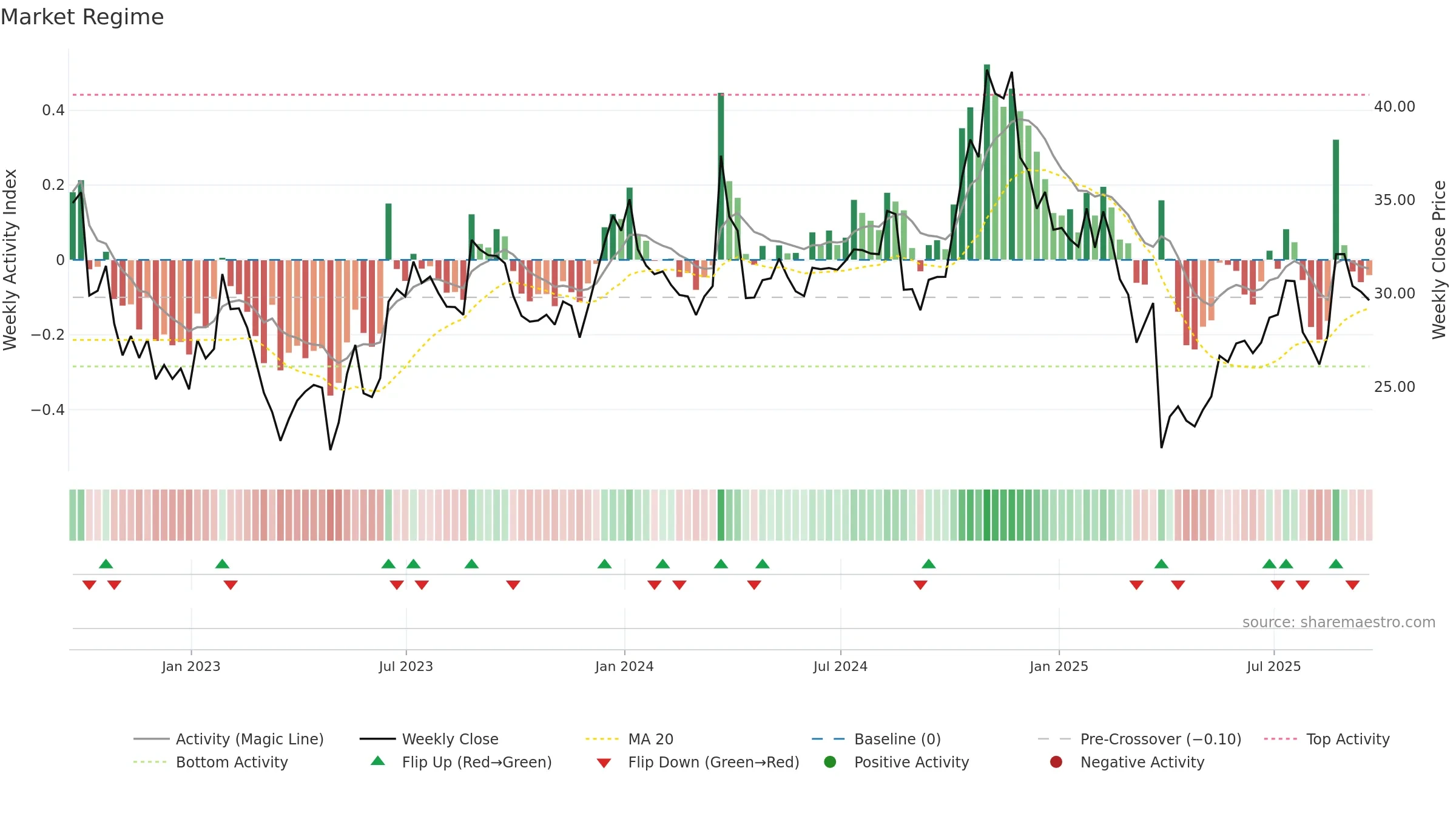 NCNO weekly Market Snapshot chart, closing 2025-09-19.