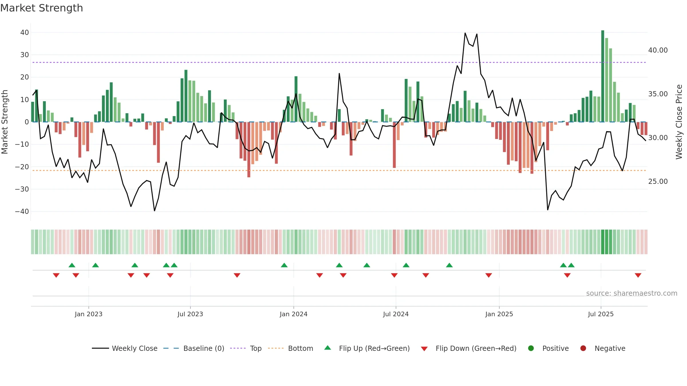 NCNO weekly Market Strength chart, closing 2025-09-19.