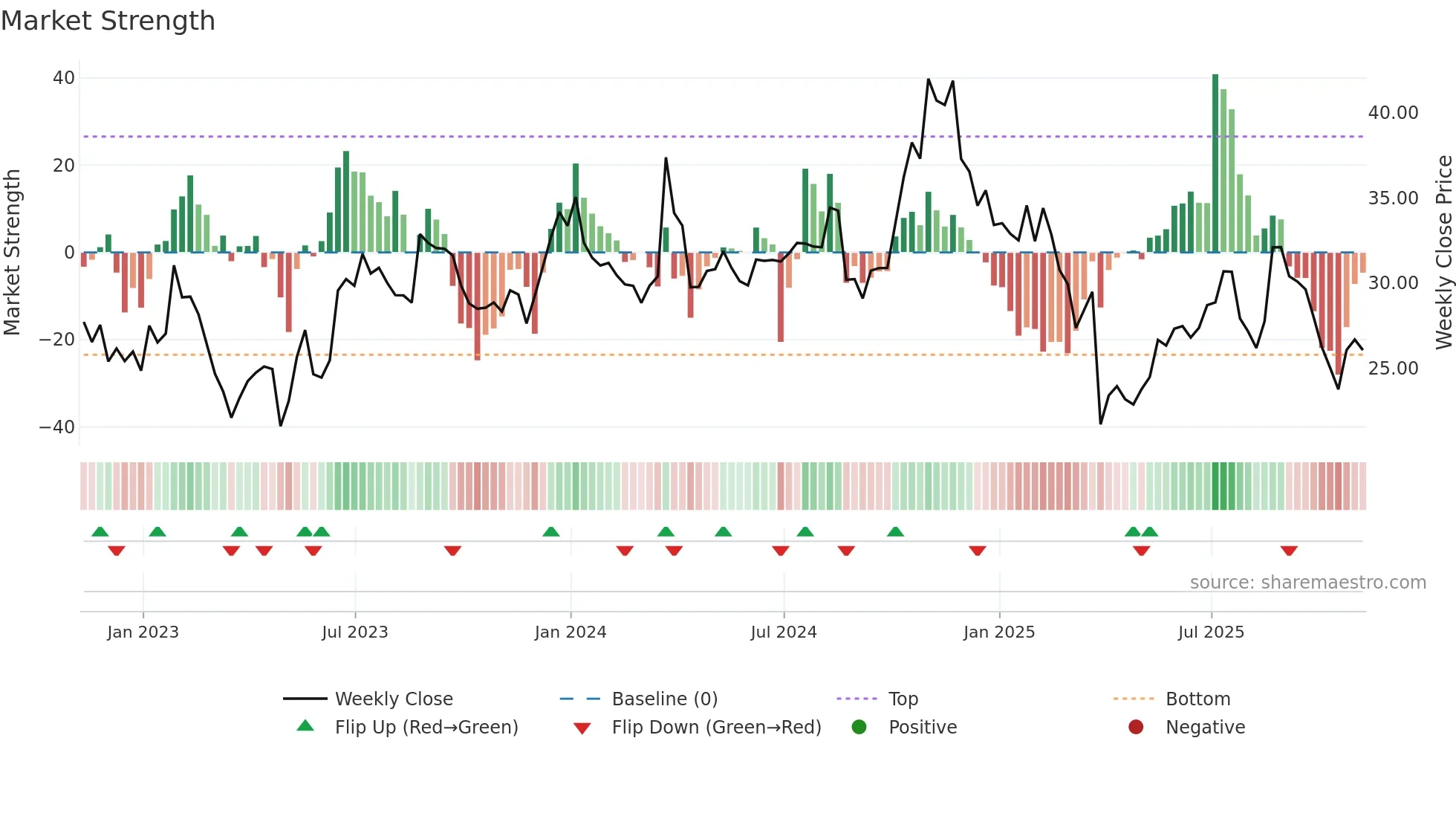 NCNO weekly Market Strength chart
