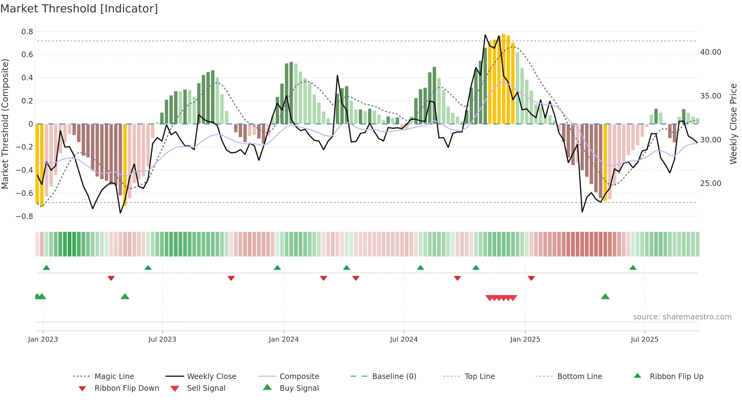 NCNO weekly Market Threshold chart, closing 2025-09-19.