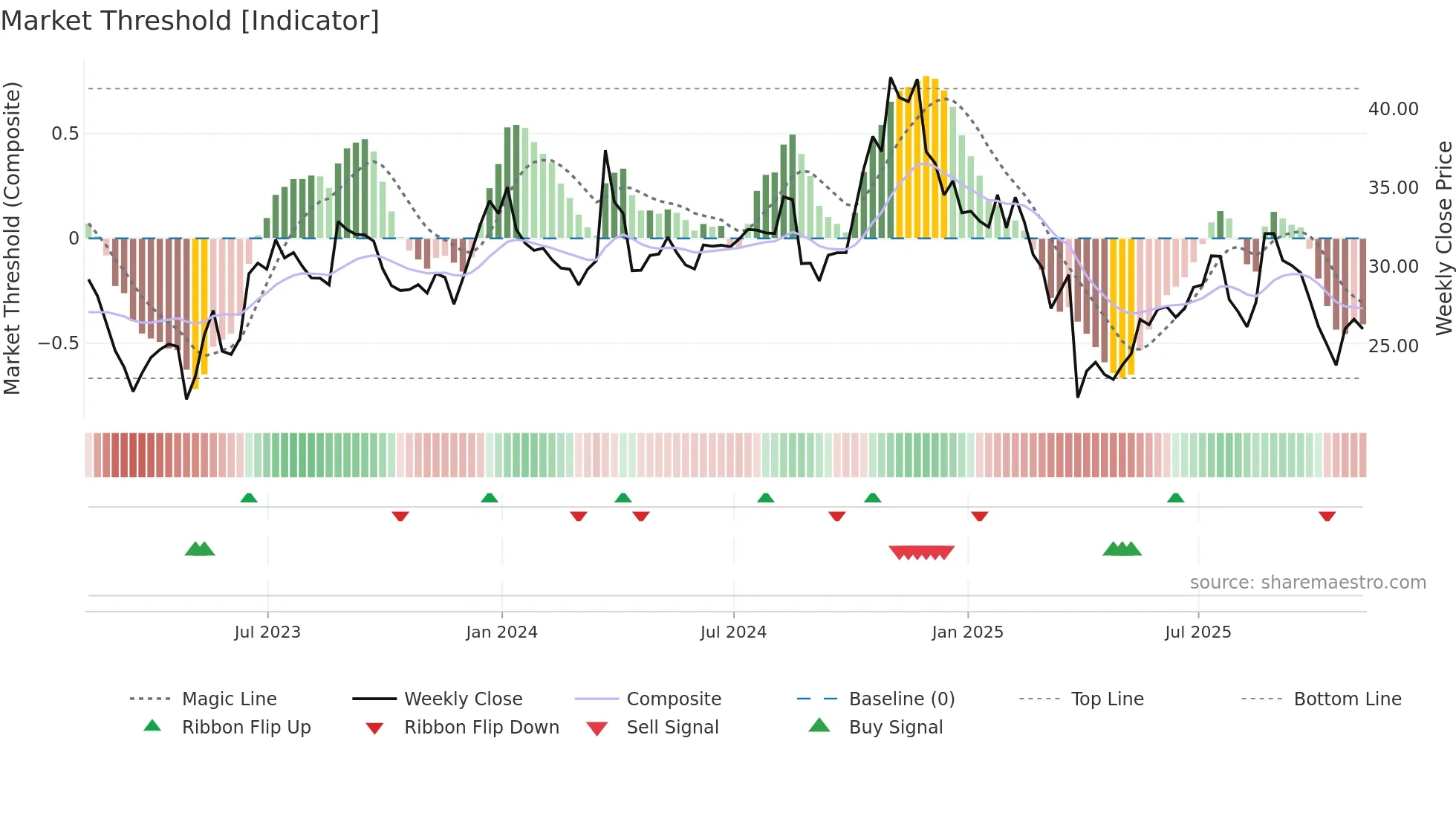 NCNO weekly Market Threshold chart