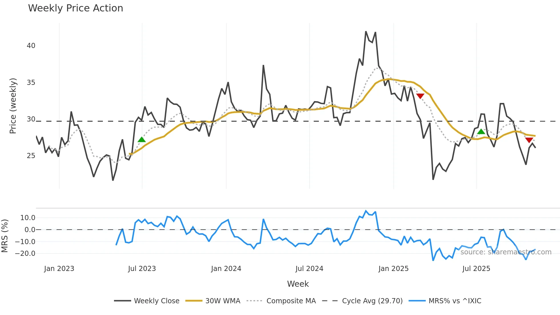 NCNO weekly Price Action chart, closing 2025-11-07