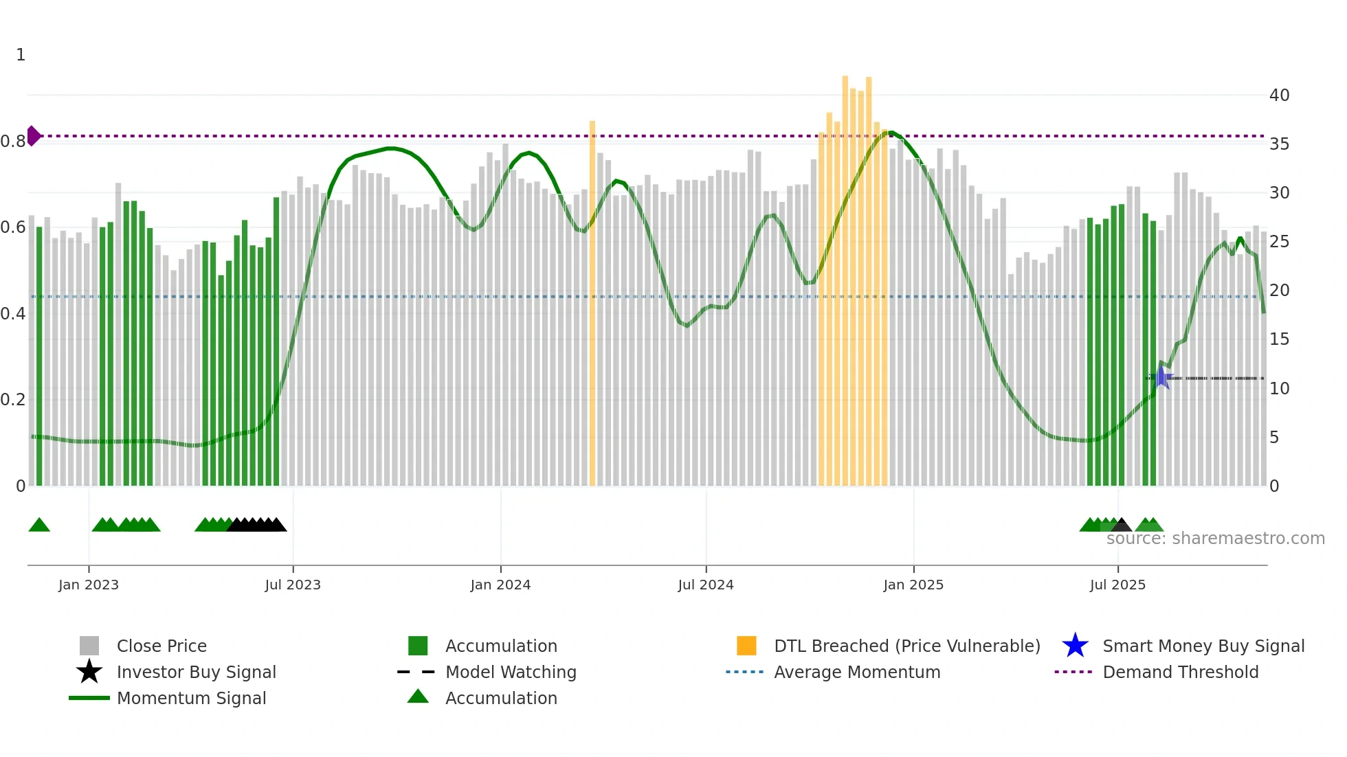 NCNO weekly Smart Money chart