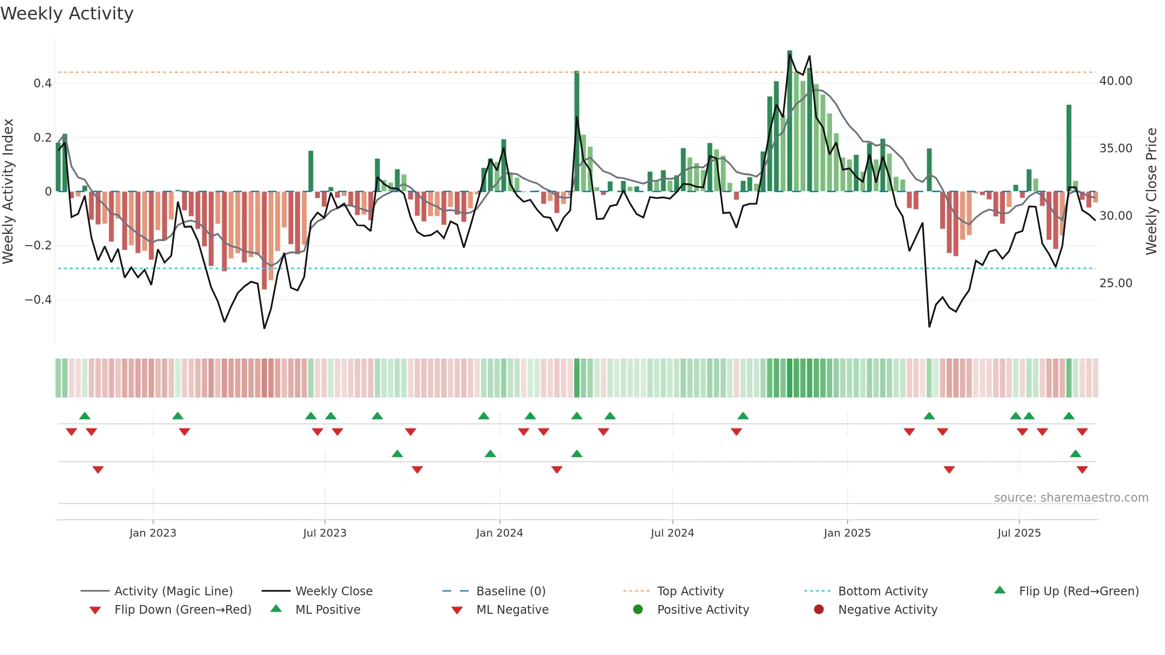NCNO weekly Activity chart, closing 2025-09-19.