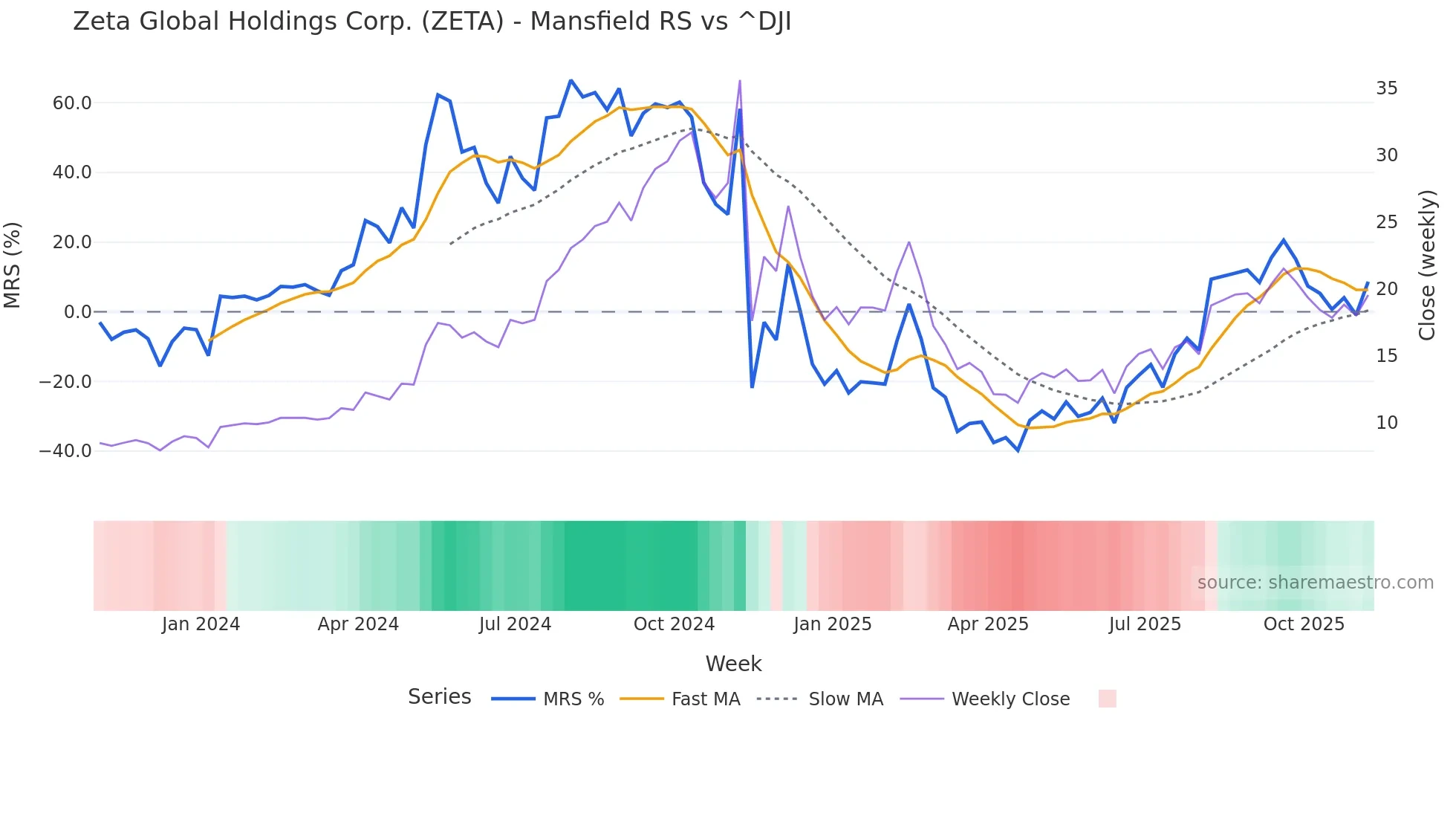 ZETA Mansfield Relative Strength chart