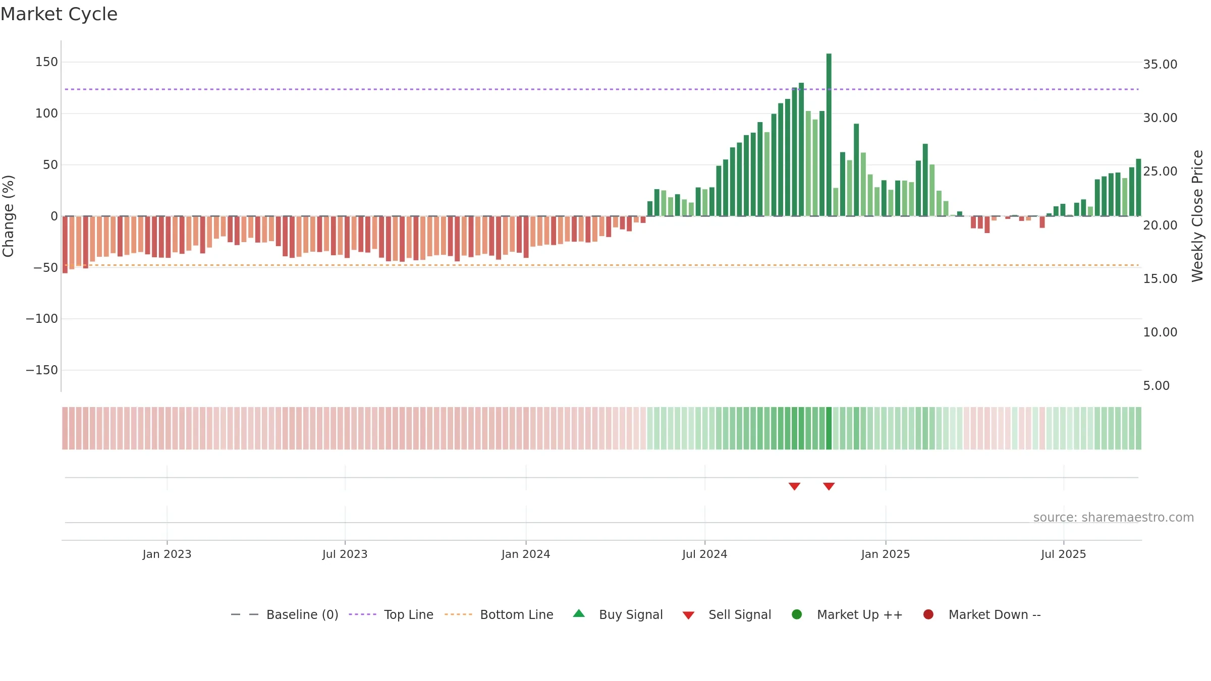 ZETA weekly Market Cycle chart, closing 2025-09-15.